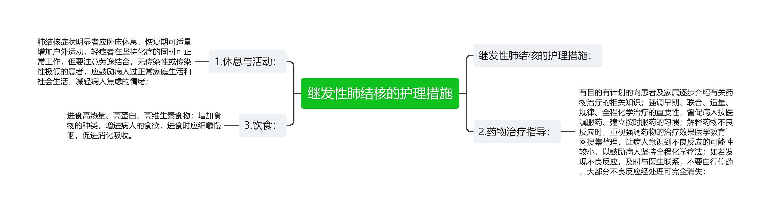 继发性肺结核的护理措施思维导图