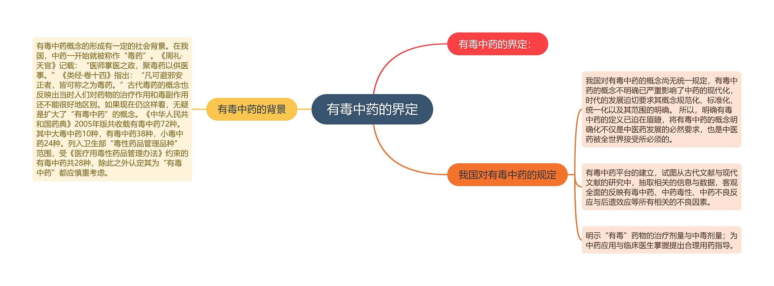 有毒中药的界定思维导图