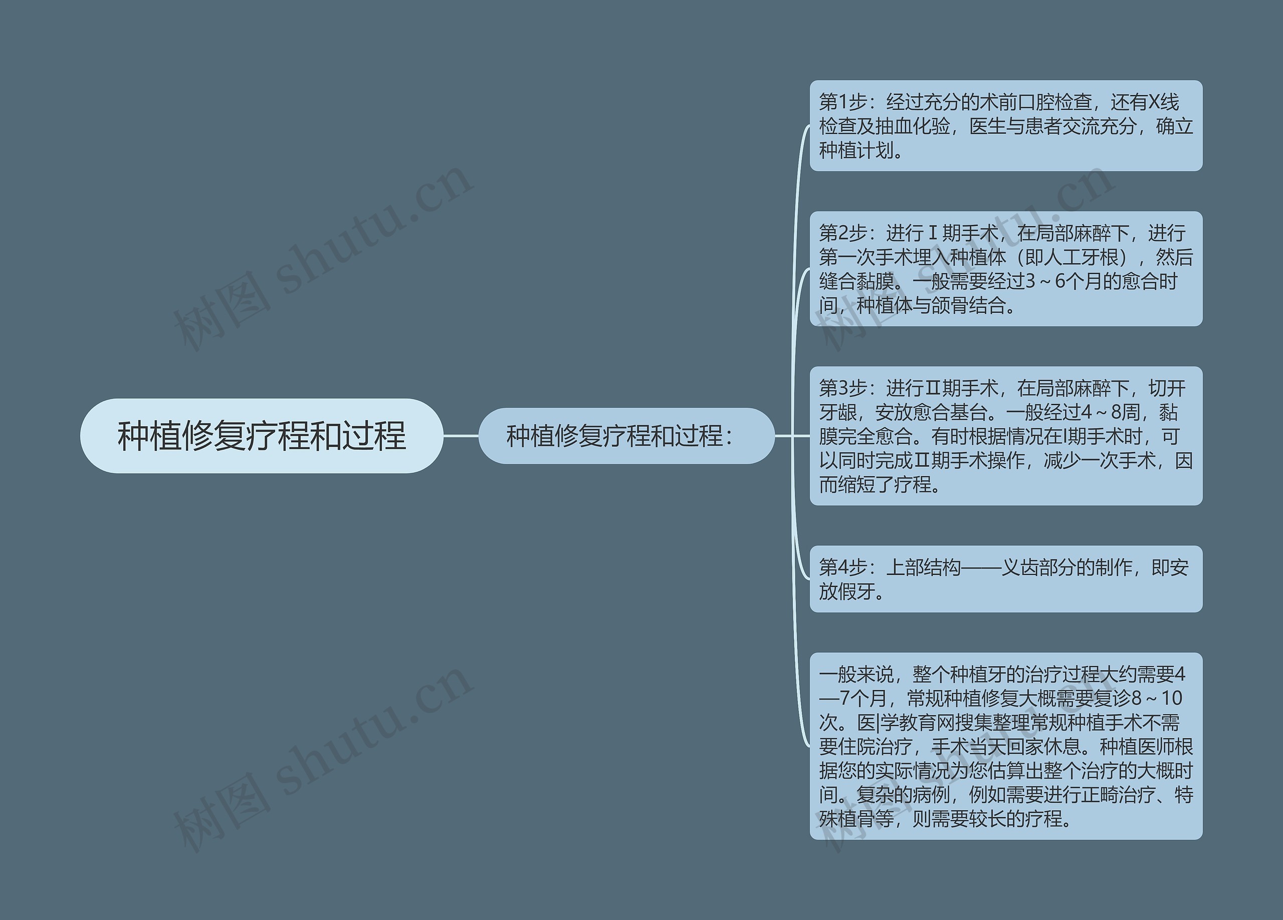 种植修复疗程和过程思维导图