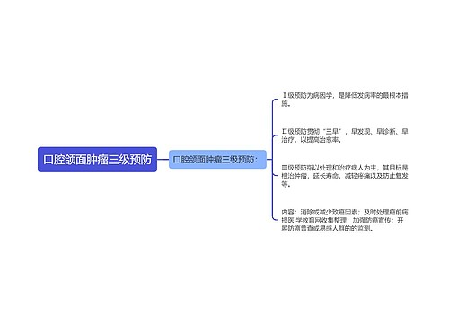 口腔颌面肿瘤三级预防