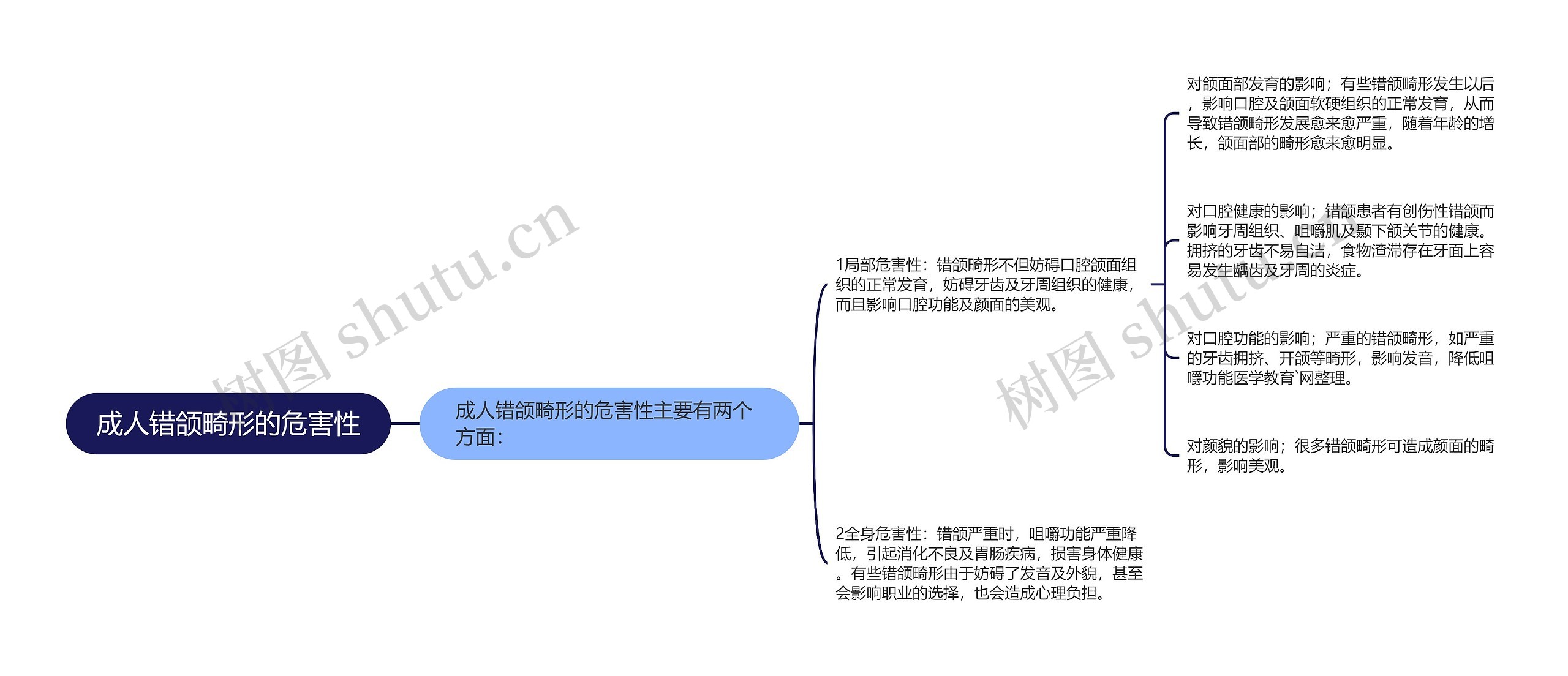 成人错颌畸形的危害性思维导图