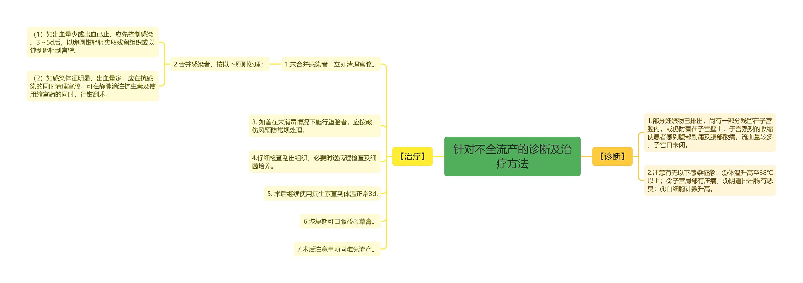 针对不全流产的诊断及治疗方法思维导图