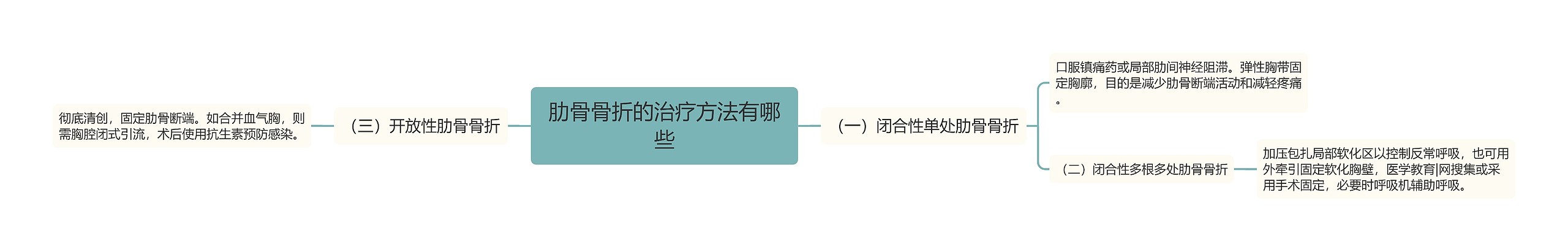 肋骨骨折的治疗方法有哪些