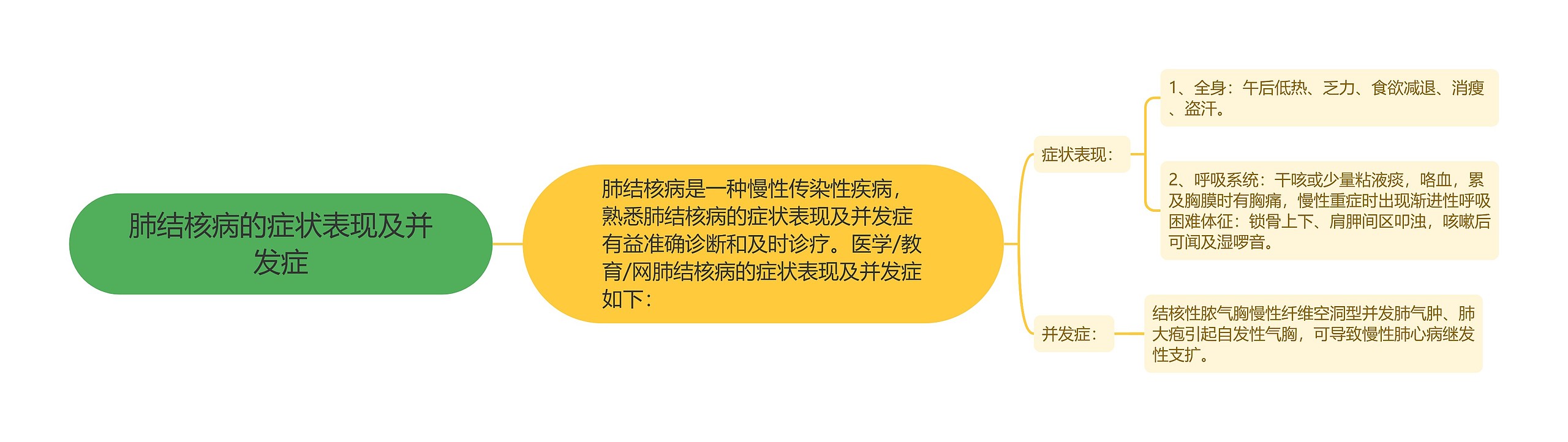 肺结核病的症状表现及并发症