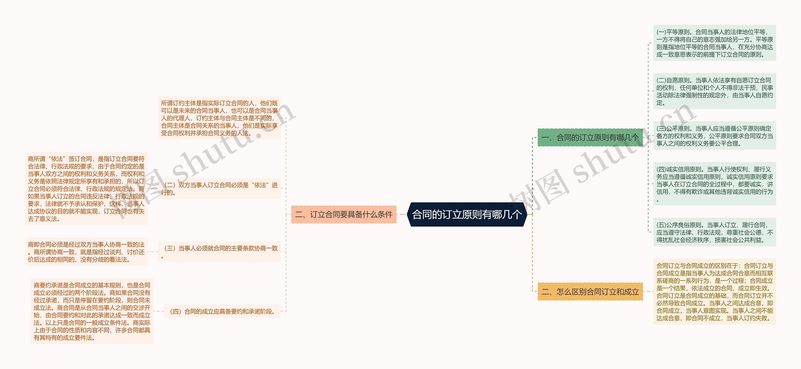 合同的订立原则有哪几个