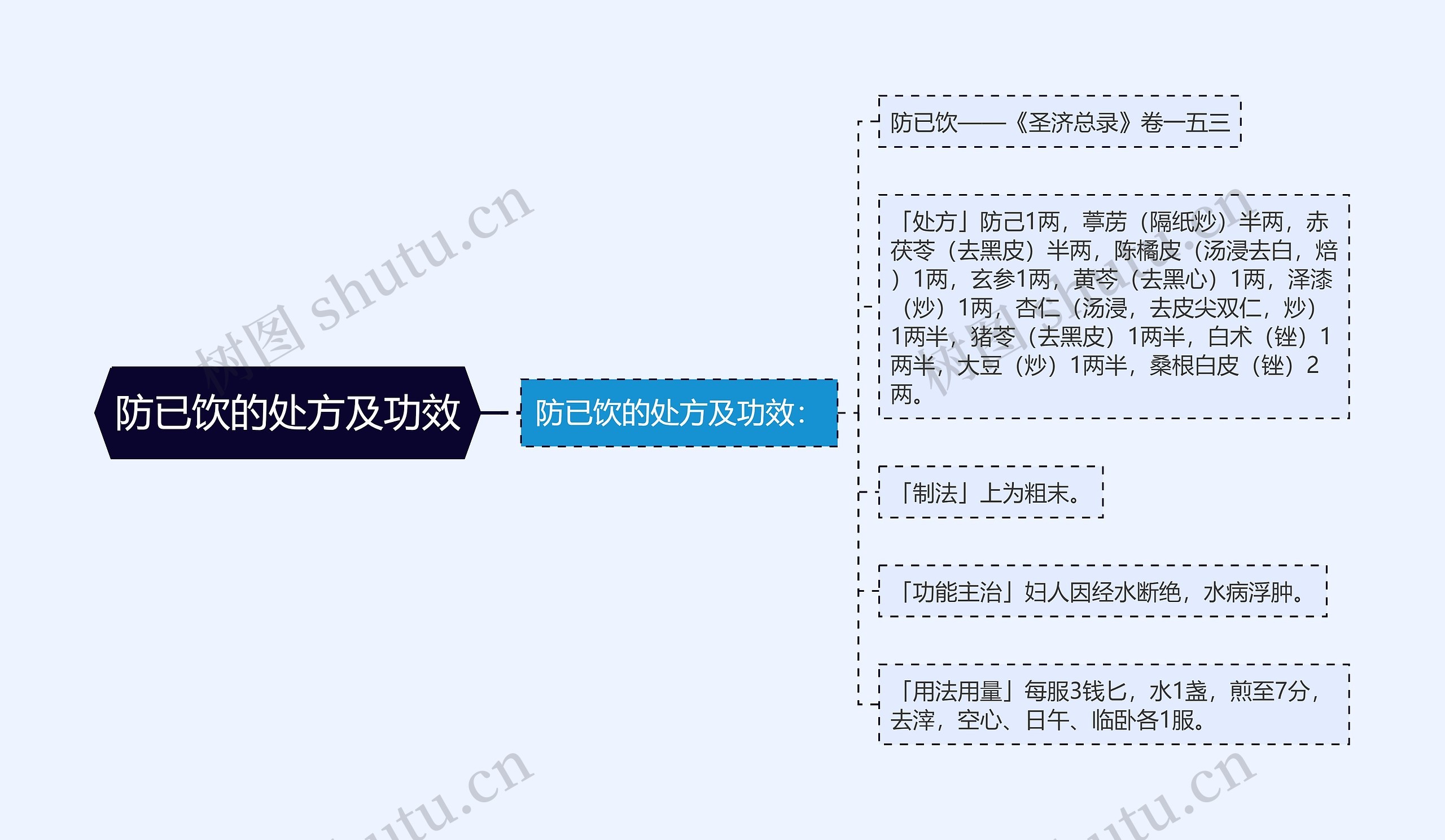 防已饮的处方及功效思维导图