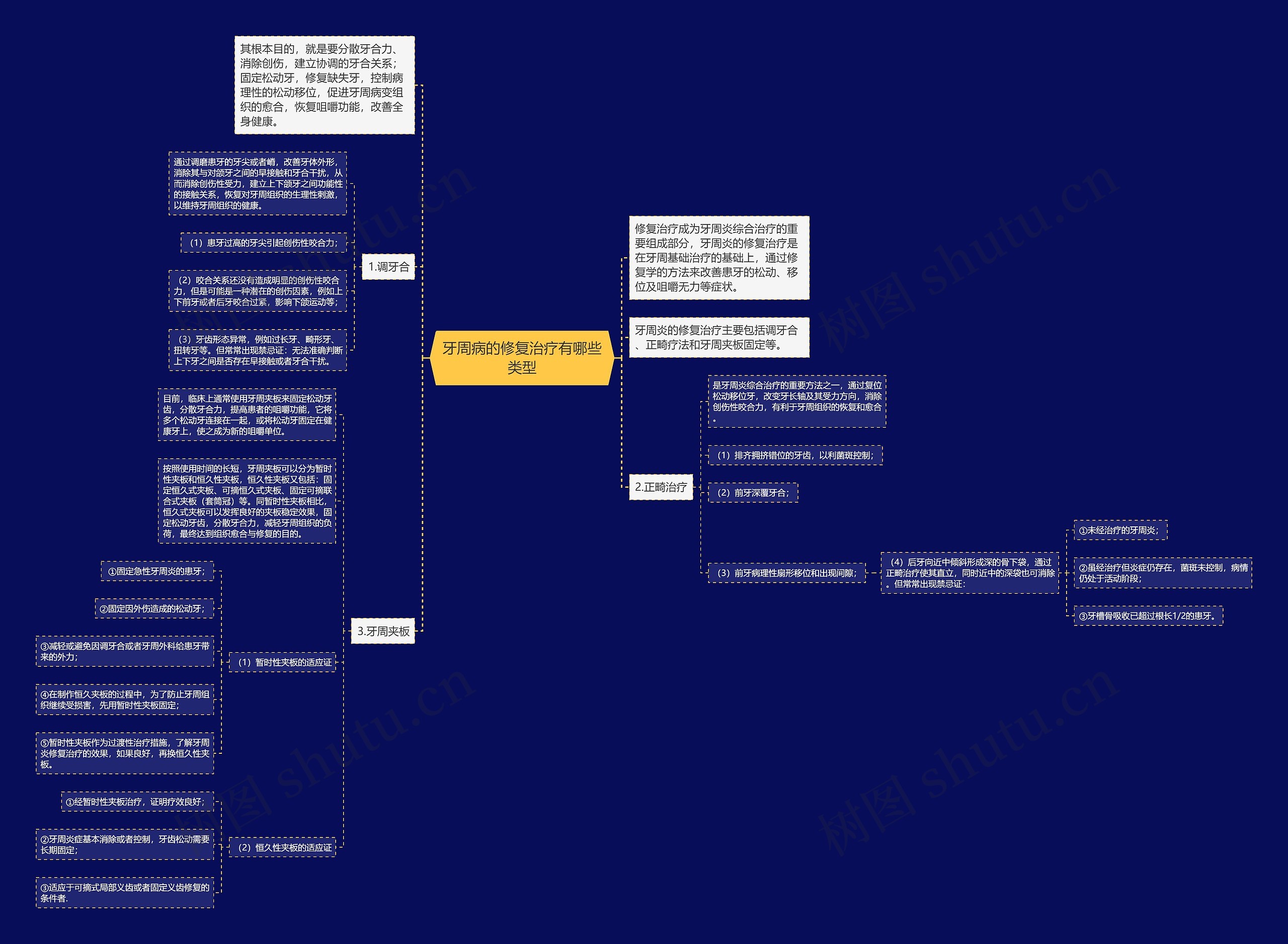牙周病的修复治疗有哪些类型思维导图