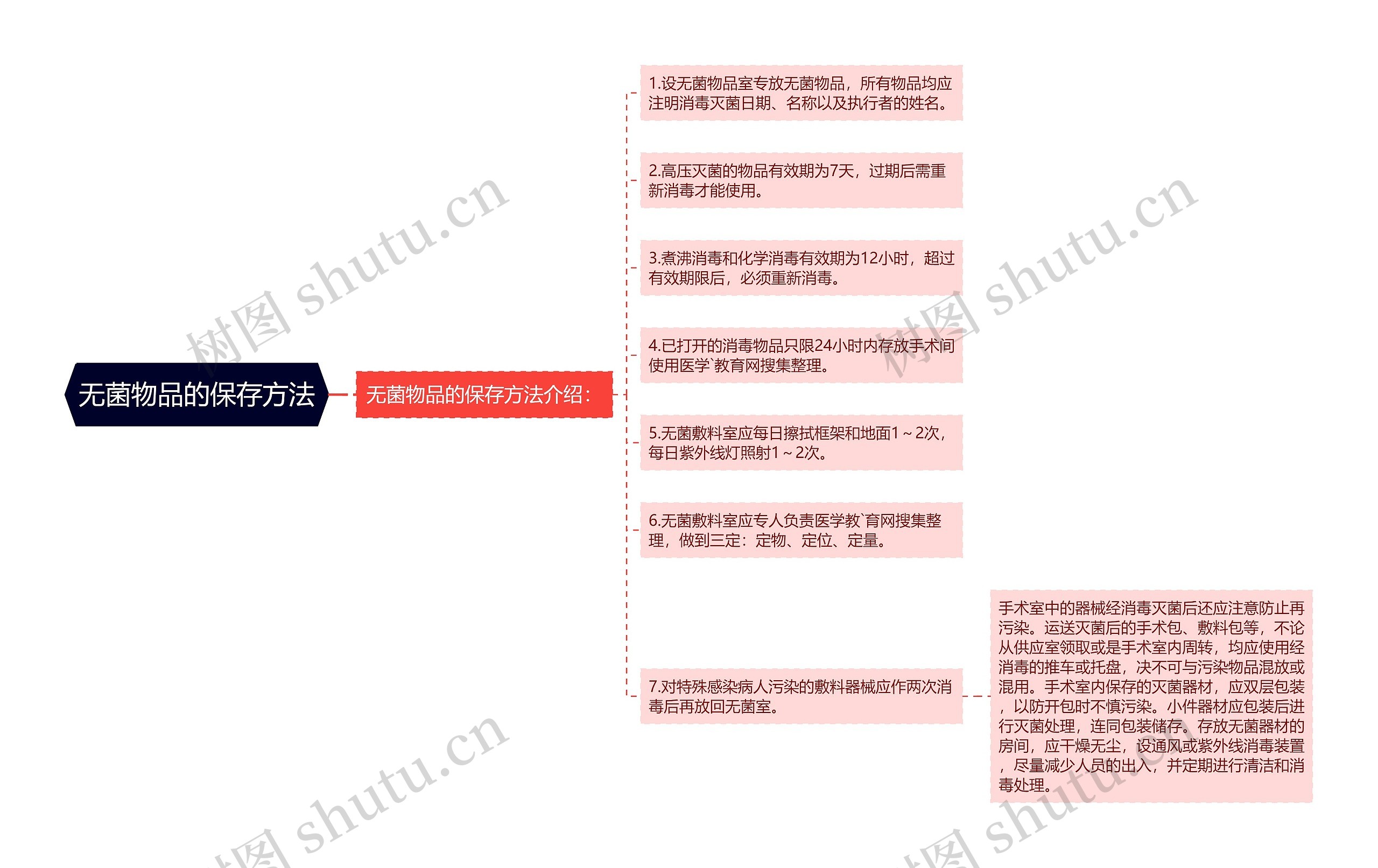 无菌物品的保存方法思维导图