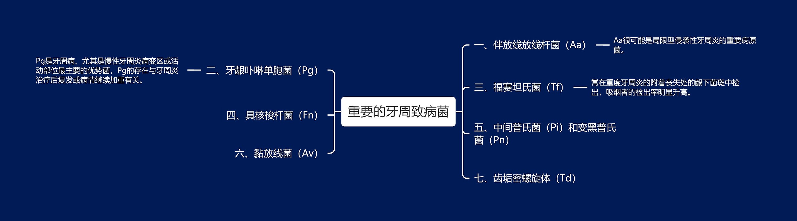 重要的牙周致病菌