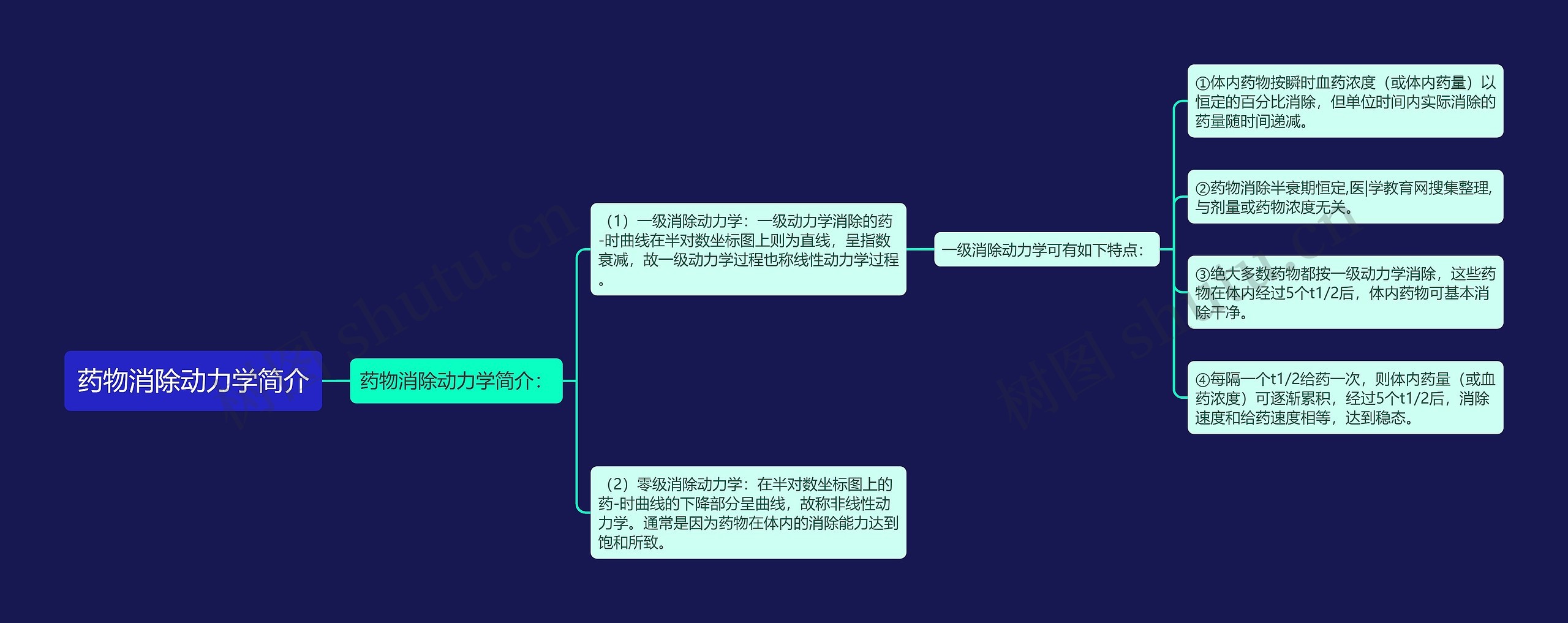 药物消除动力学简介思维导图