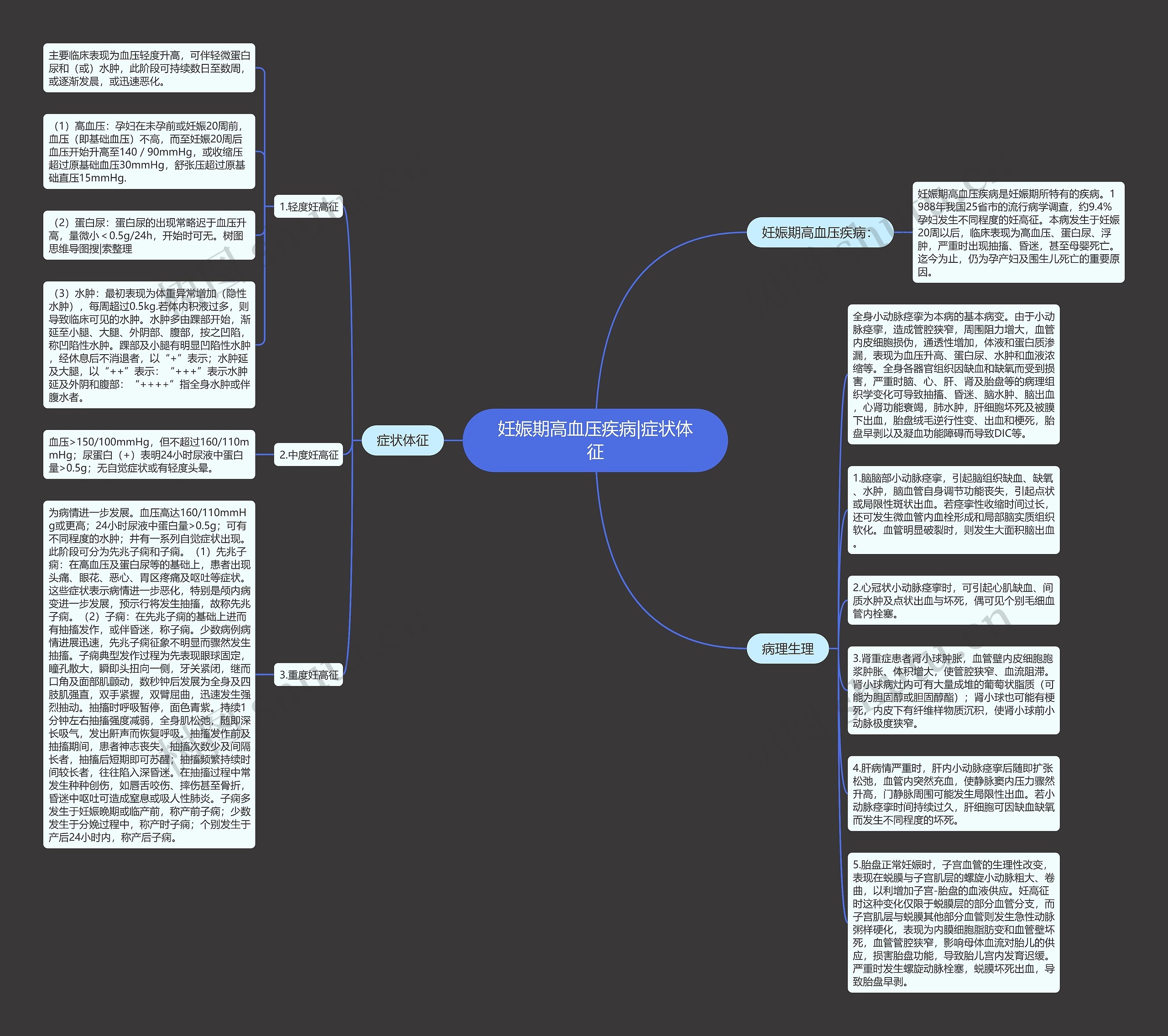 妊娠期高血压疾病|症状体征思维导图