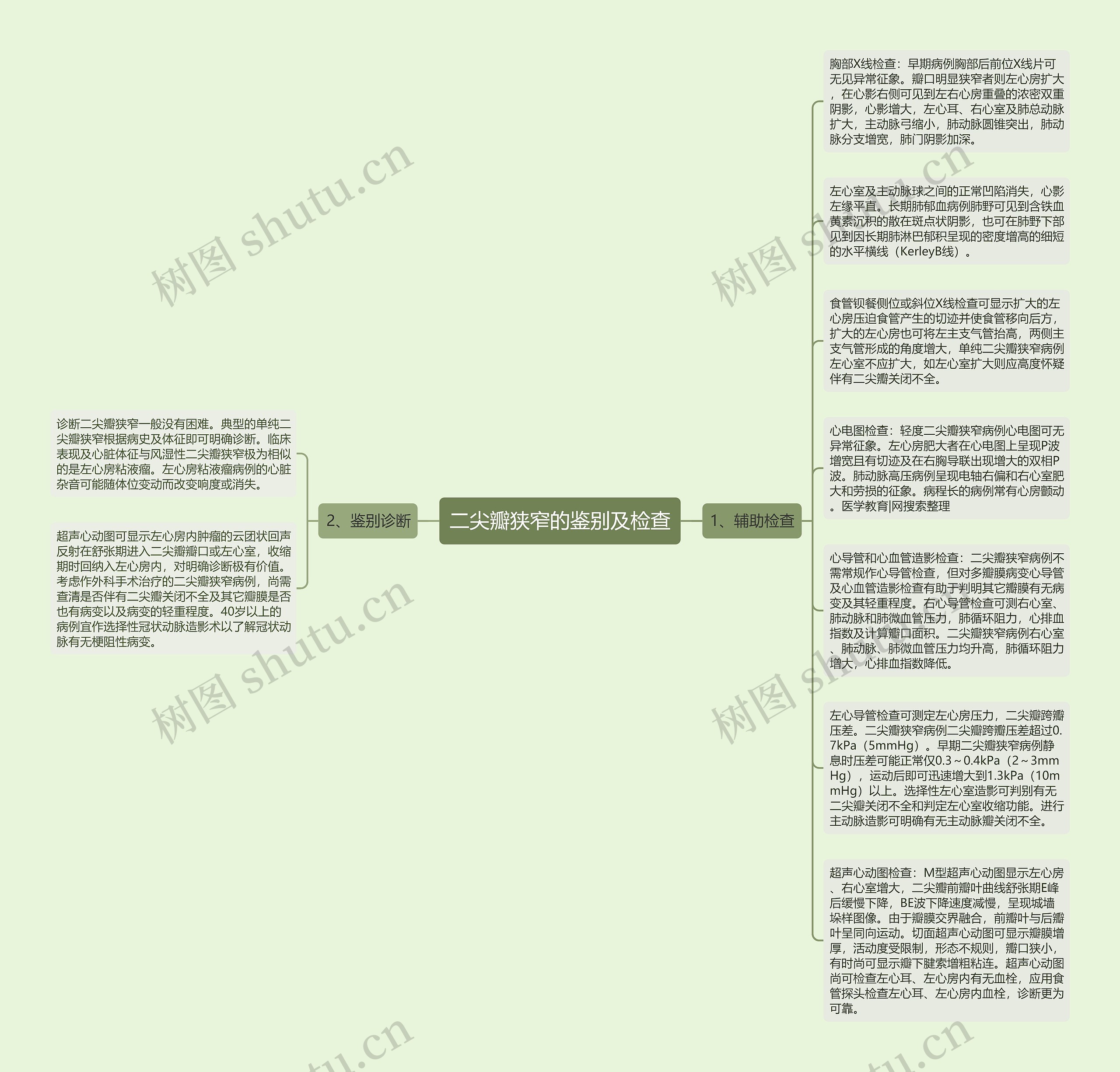 二尖瓣狭窄的鉴别及检查思维导图