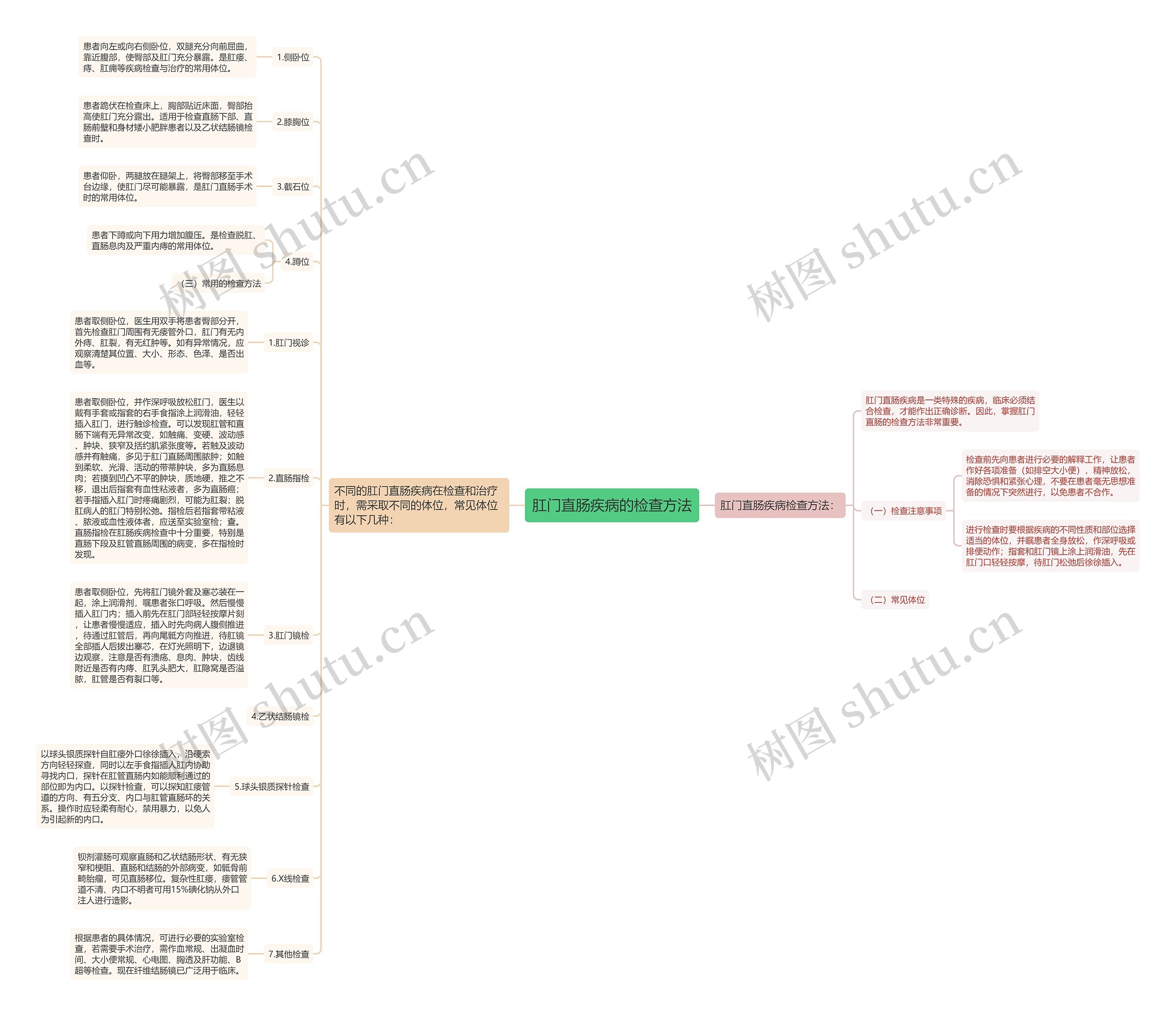 肛门直肠疾病的检查方法思维导图