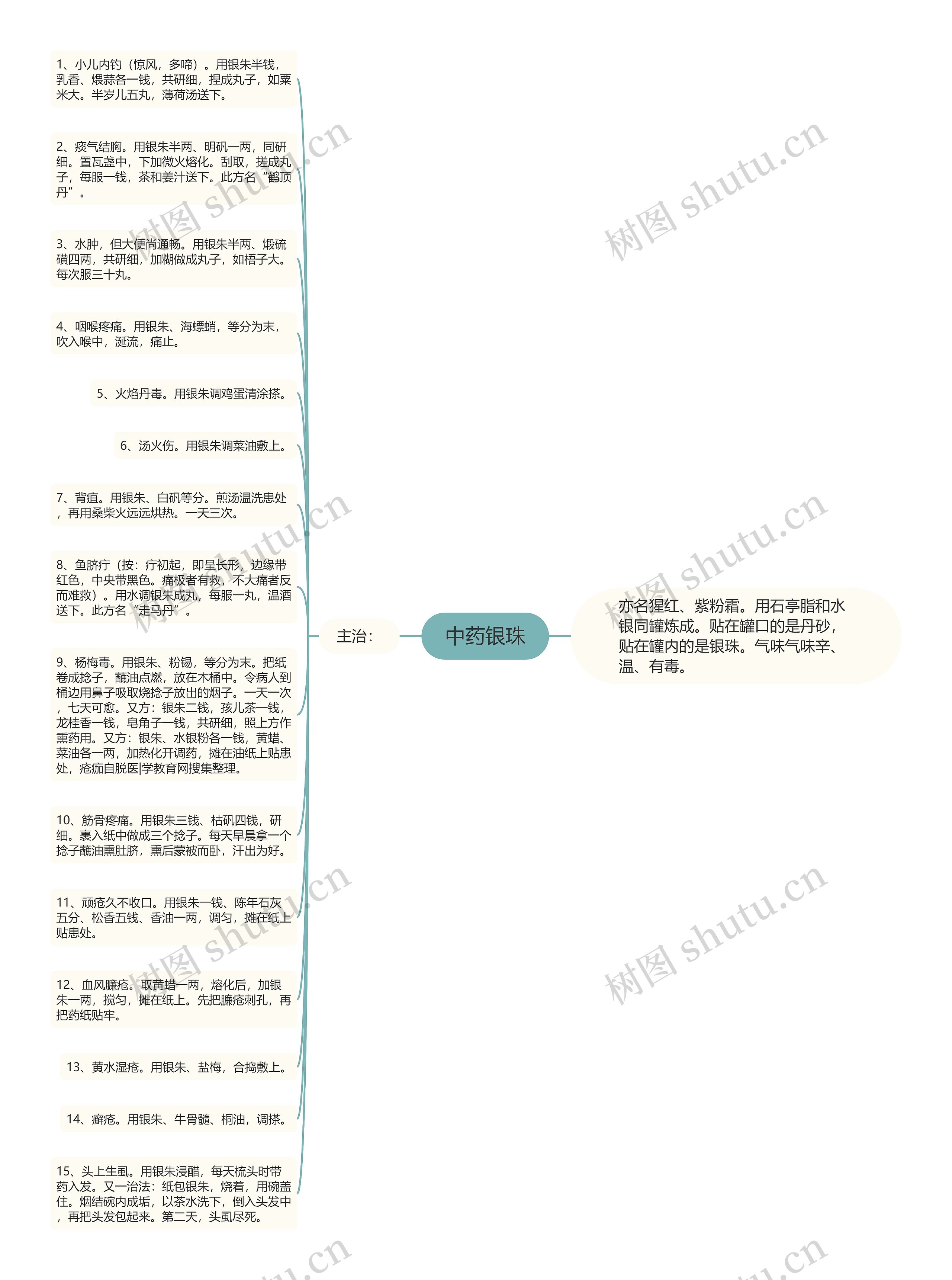 中药银珠思维导图