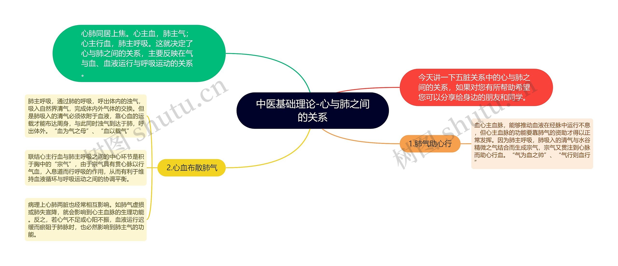 中医基础理论-心与肺之间的关系思维导图