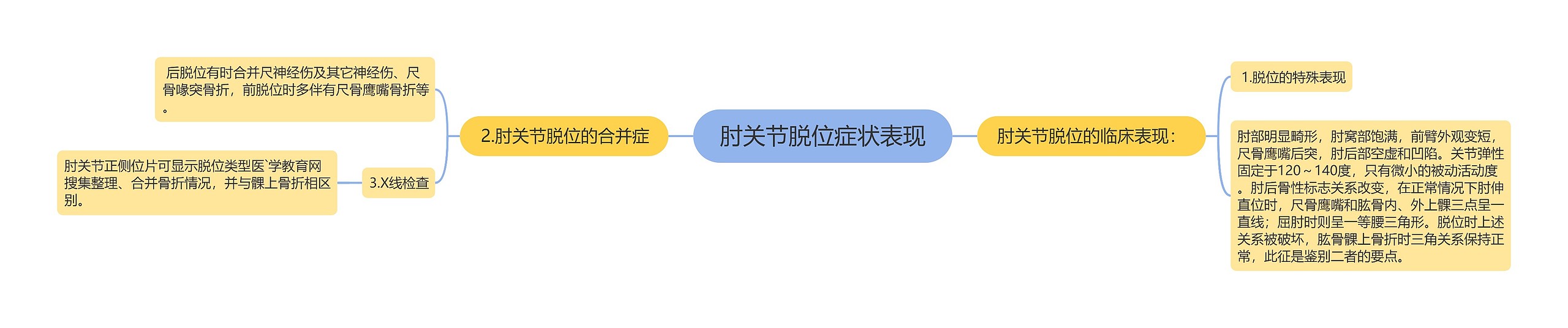 肘关节脱位症状表现思维导图