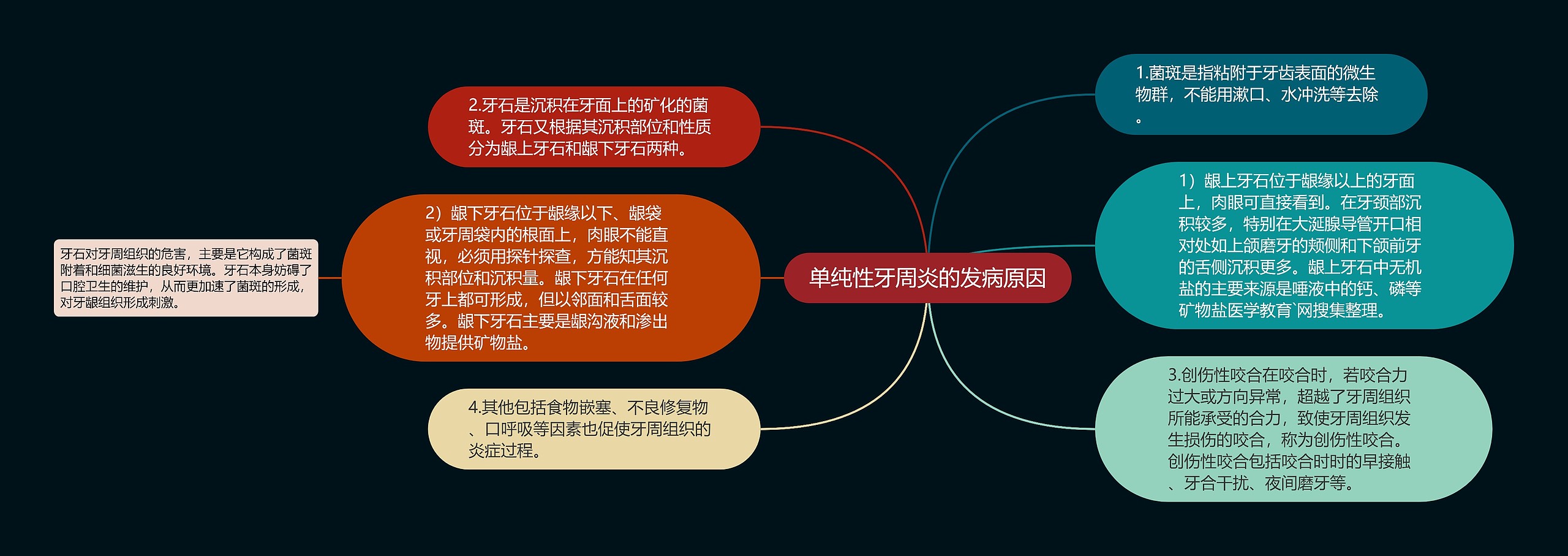 单纯性牙周炎的发病原因思维导图