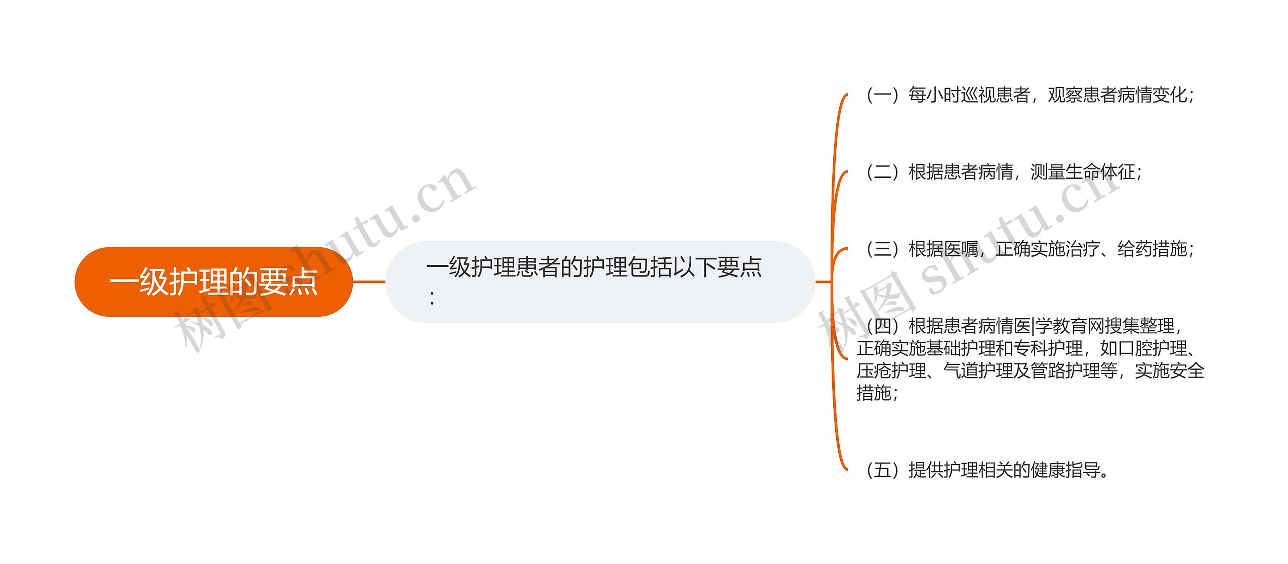 一级护理的要点