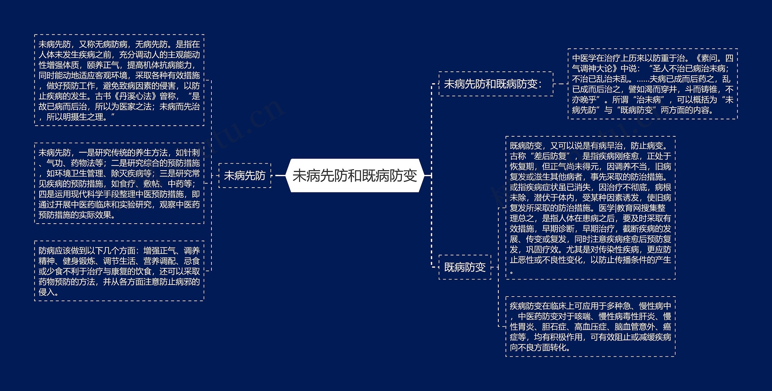 未病先防和既病防变思维导图