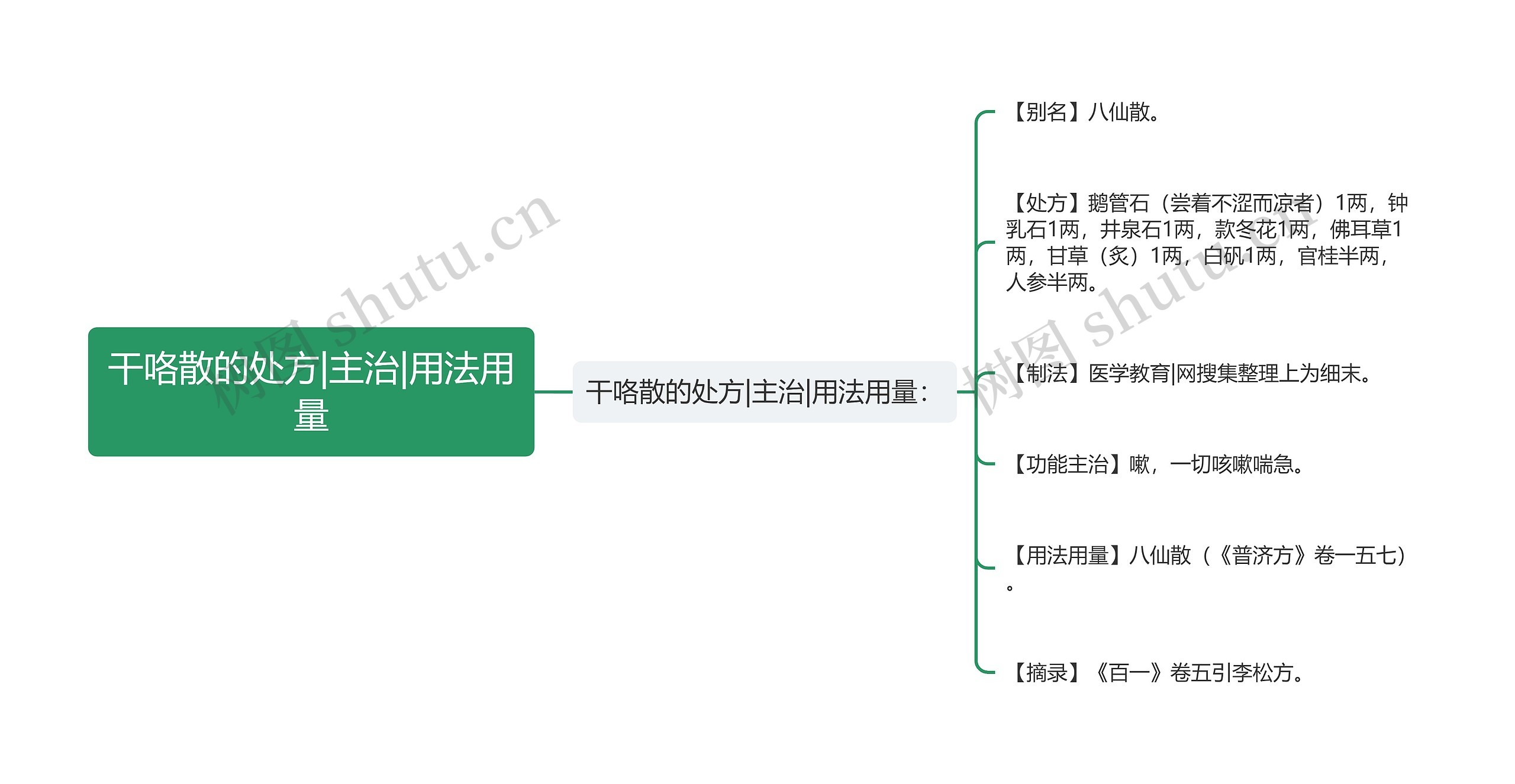 干咯散的处方|主治|用法用量思维导图