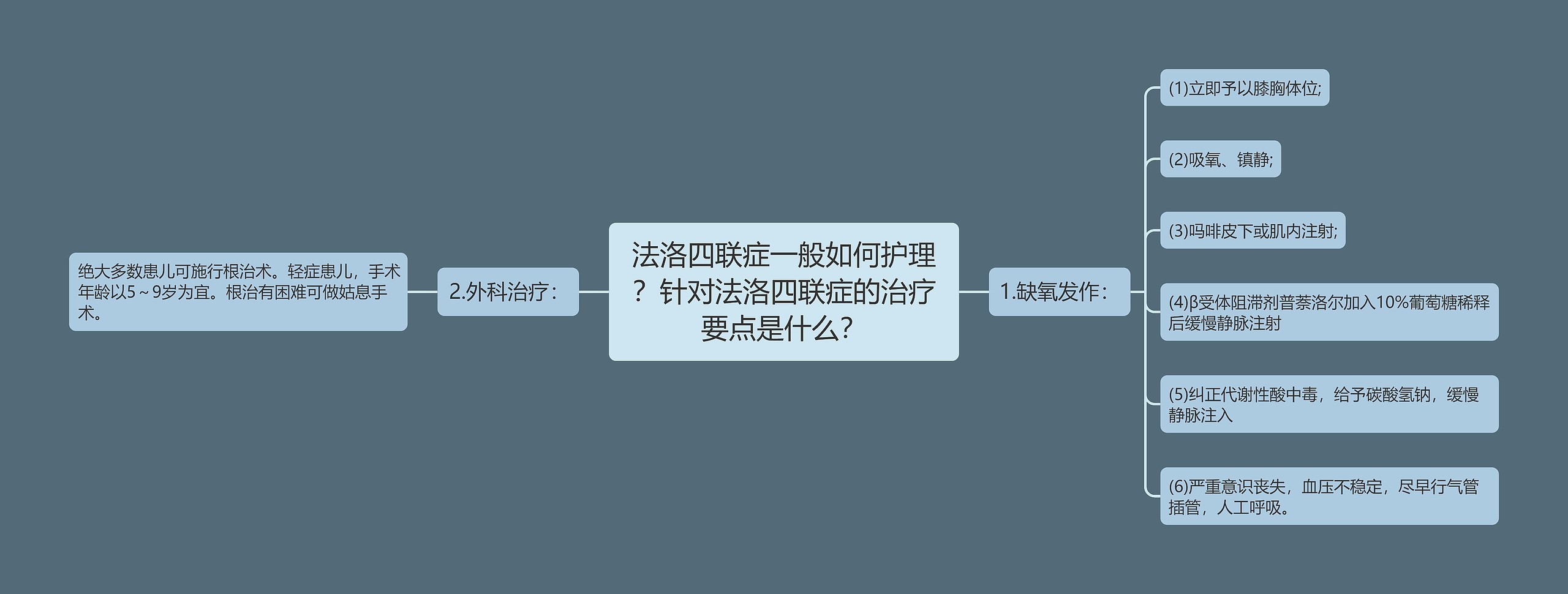 法洛四联症一般如何护理？针对法洛四联症的治疗要点是什么？思维导图