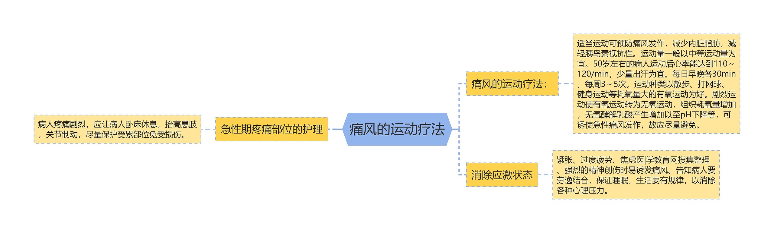 痛风的运动疗法思维导图