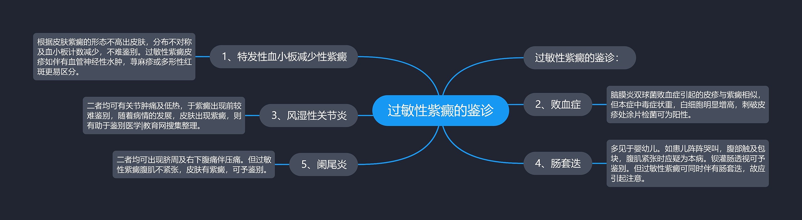 过敏性紫癜的鉴诊思维导图