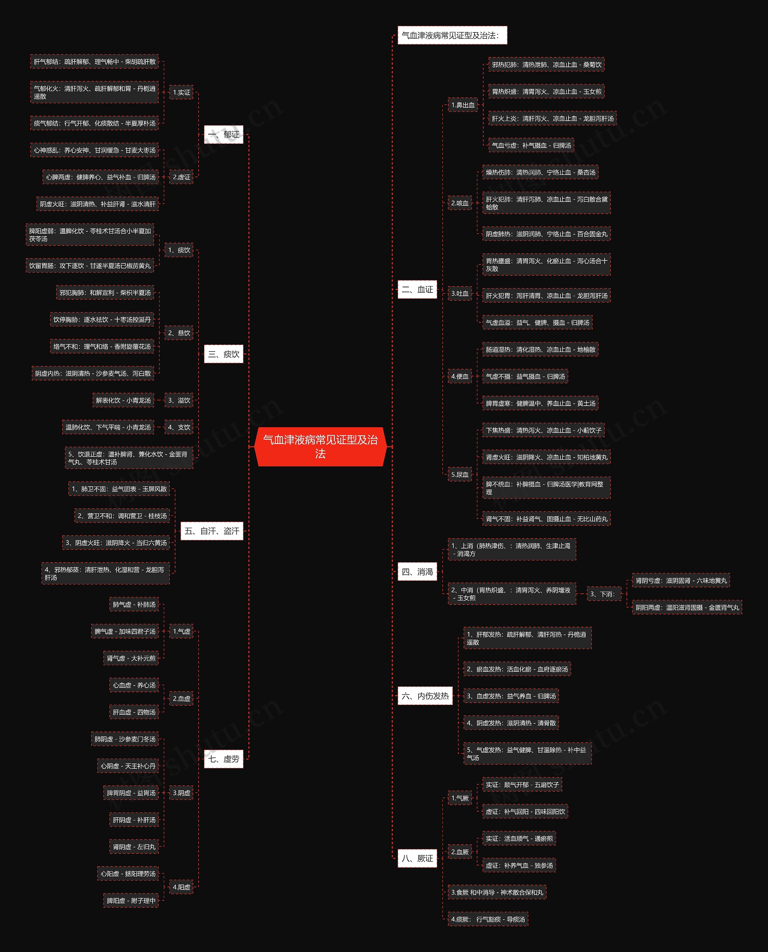 气血津液病常见证型及治法思维导图