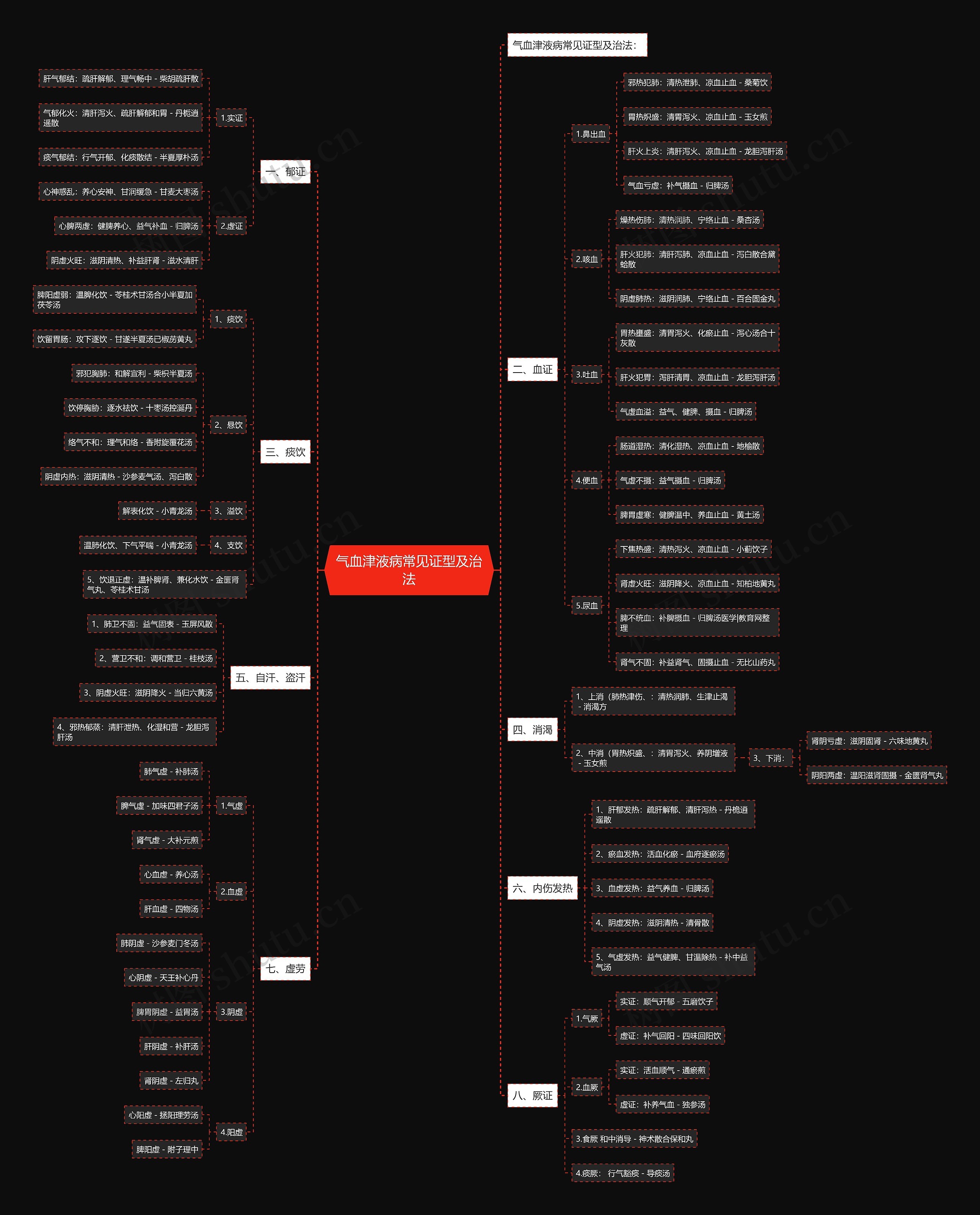 气血津液病常见证型及治法 气血津液病常见证型及治法