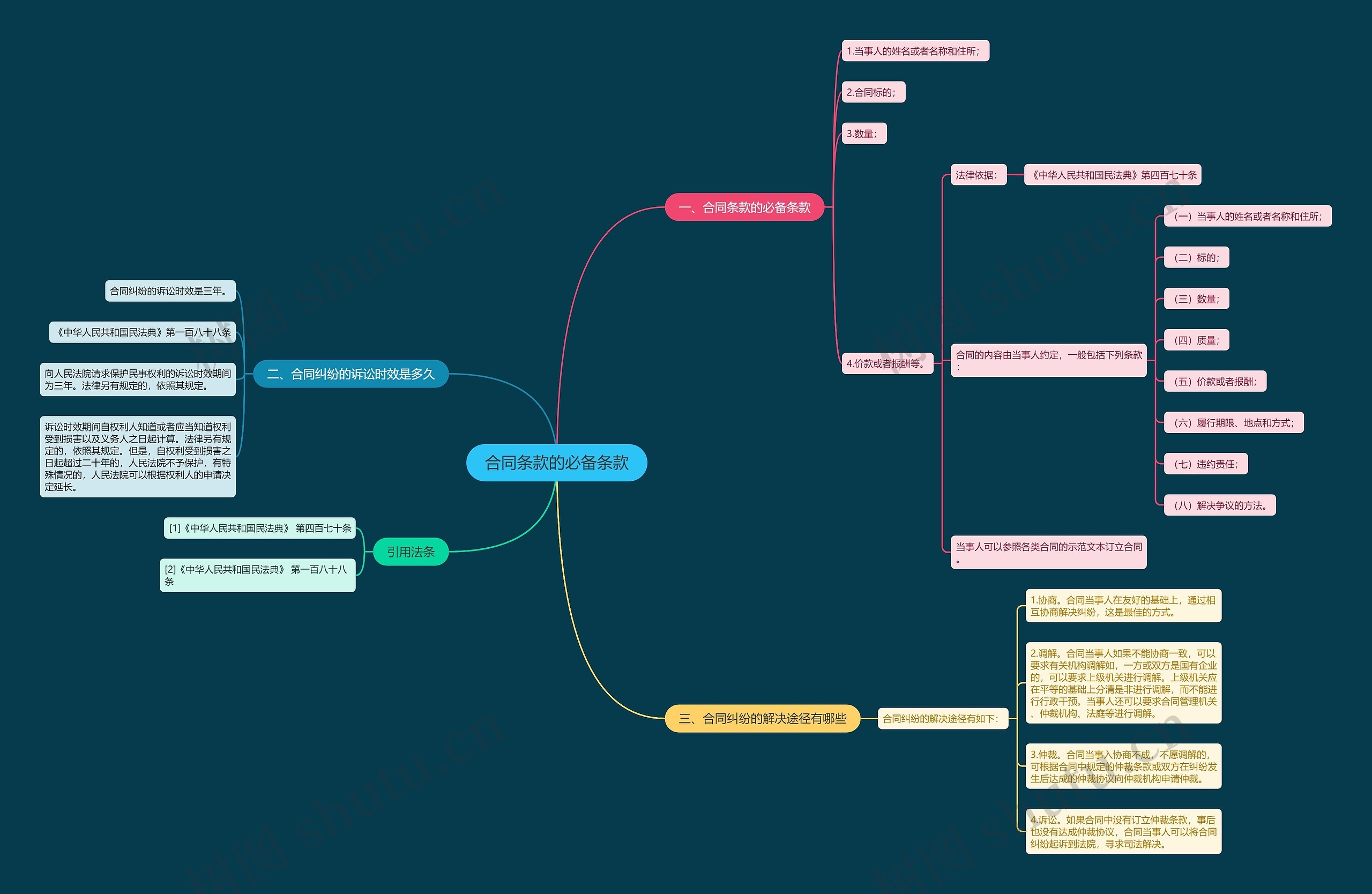 合同条款的必备条款思维导图