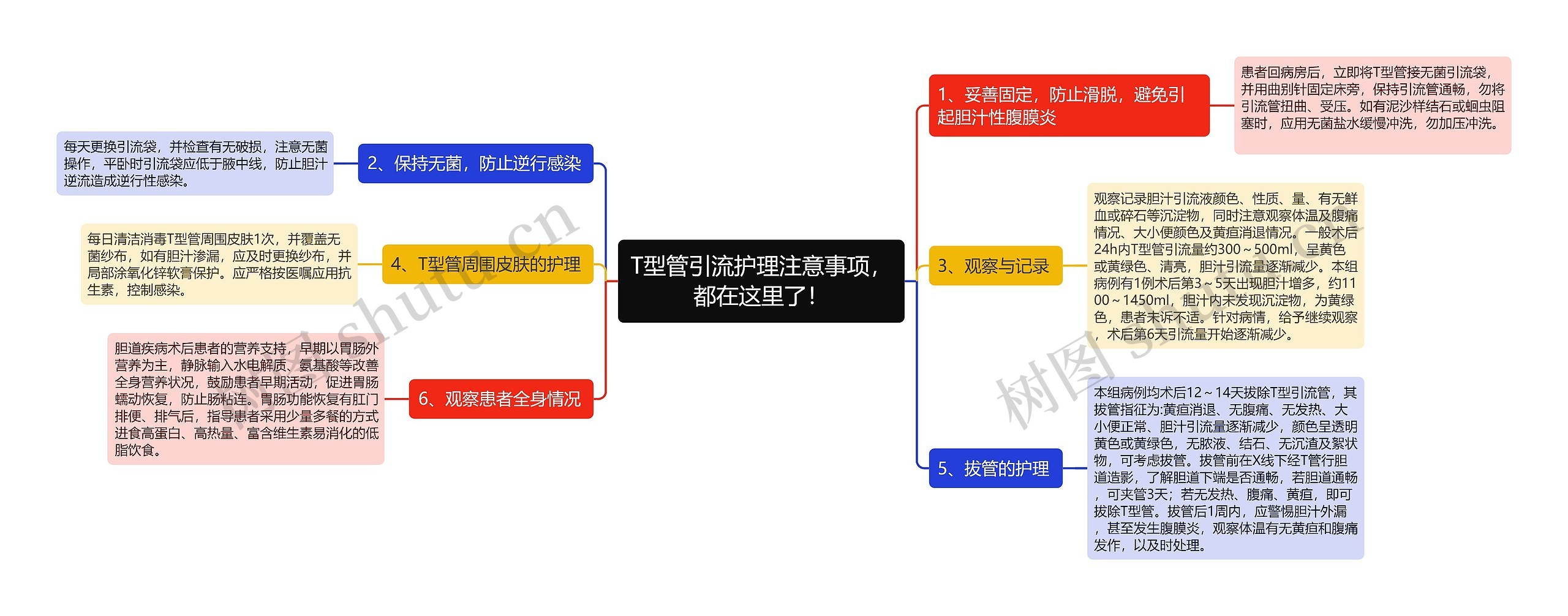 T型管引流护理注意事项，都在这里了！思维导图