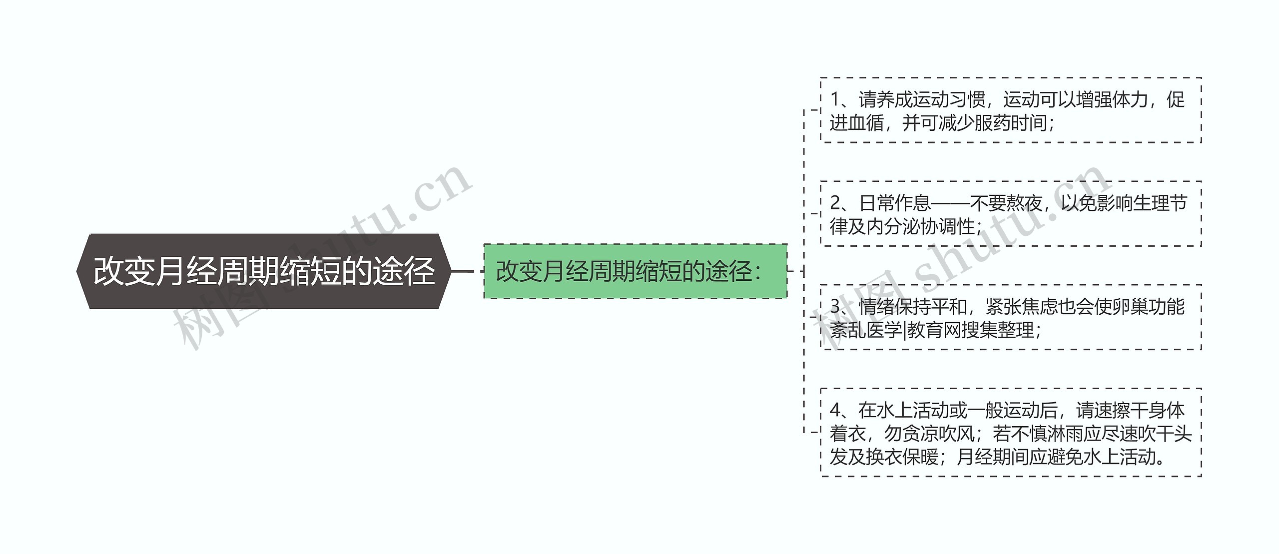 改变月经周期缩短的途径