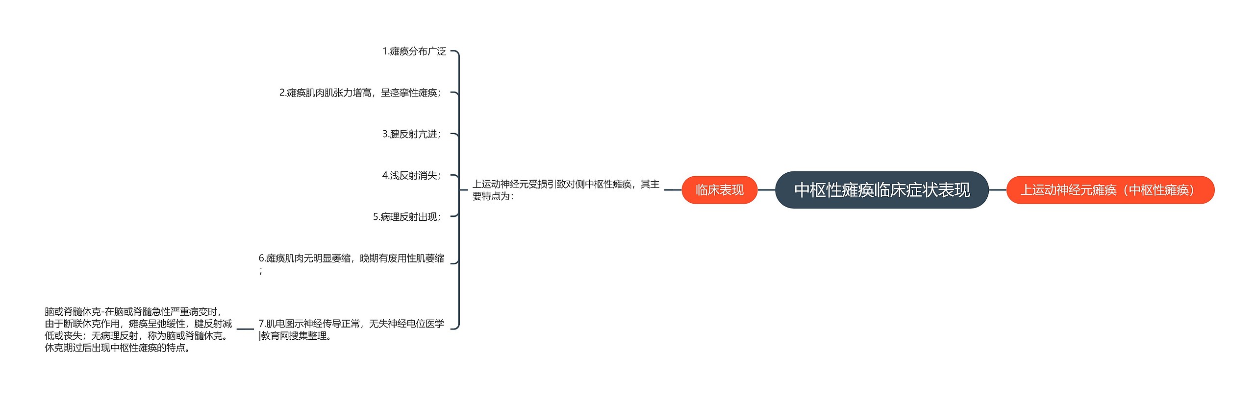 中枢性瘫痪临床症状表现思维导图