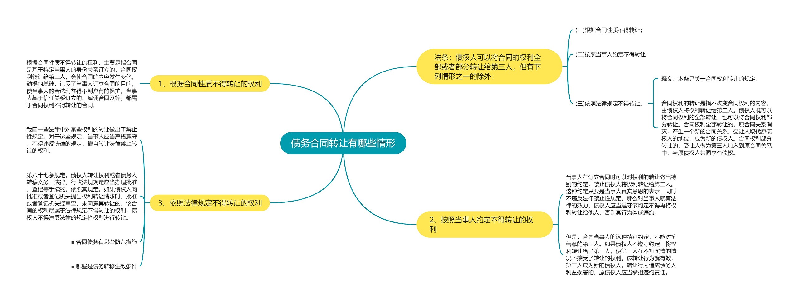 债务合同转让有哪些情形思维导图