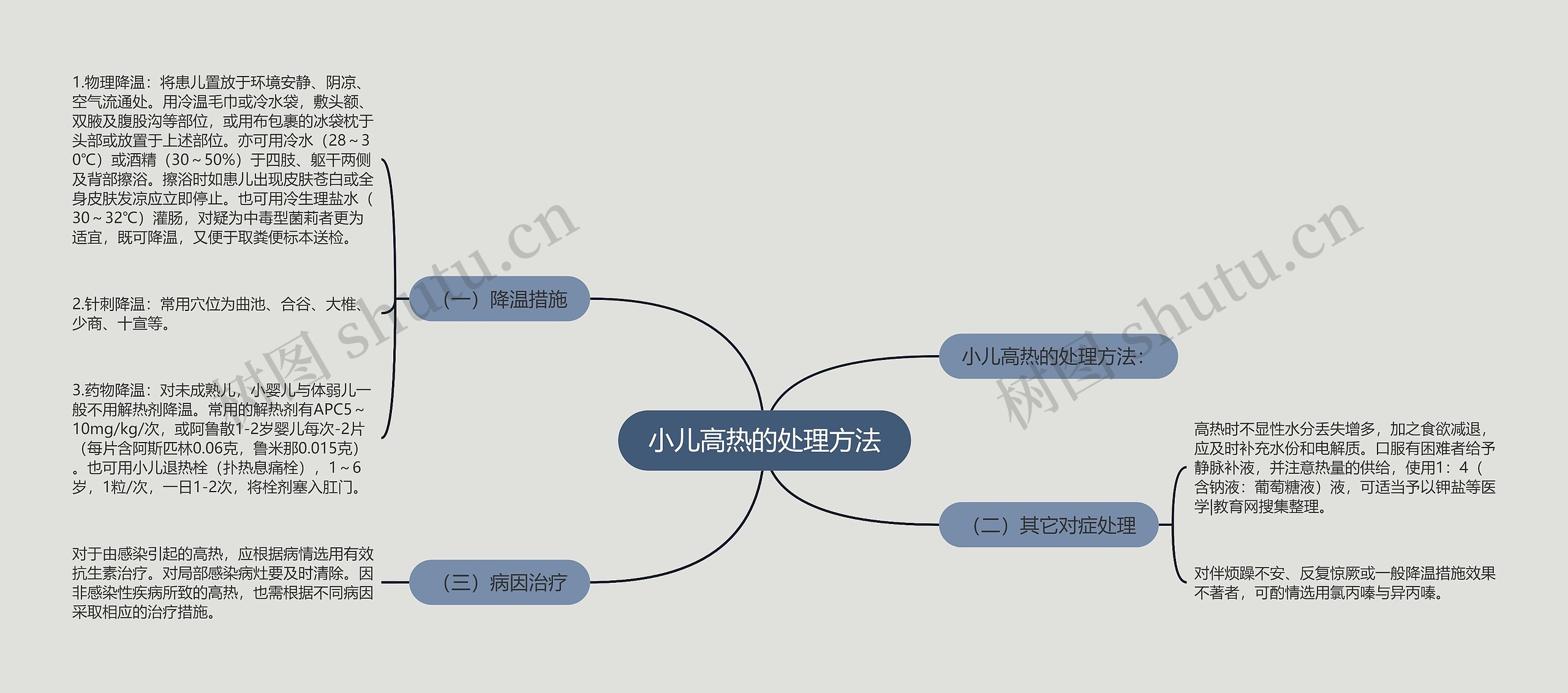 小儿高热的处理方法思维导图