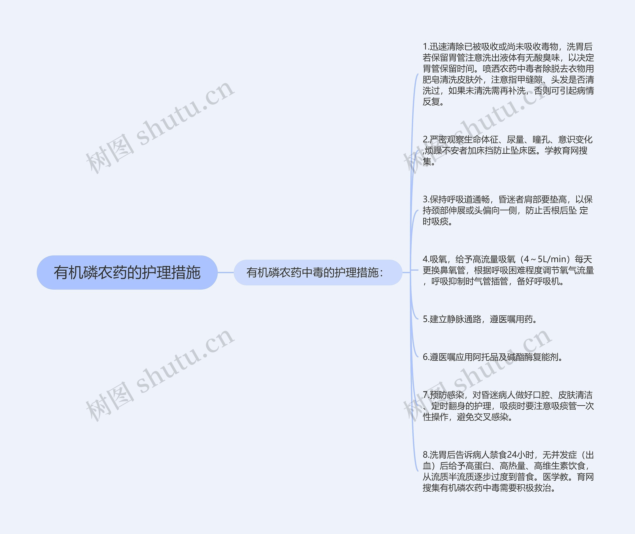 有机磷农药的护理措施思维导图