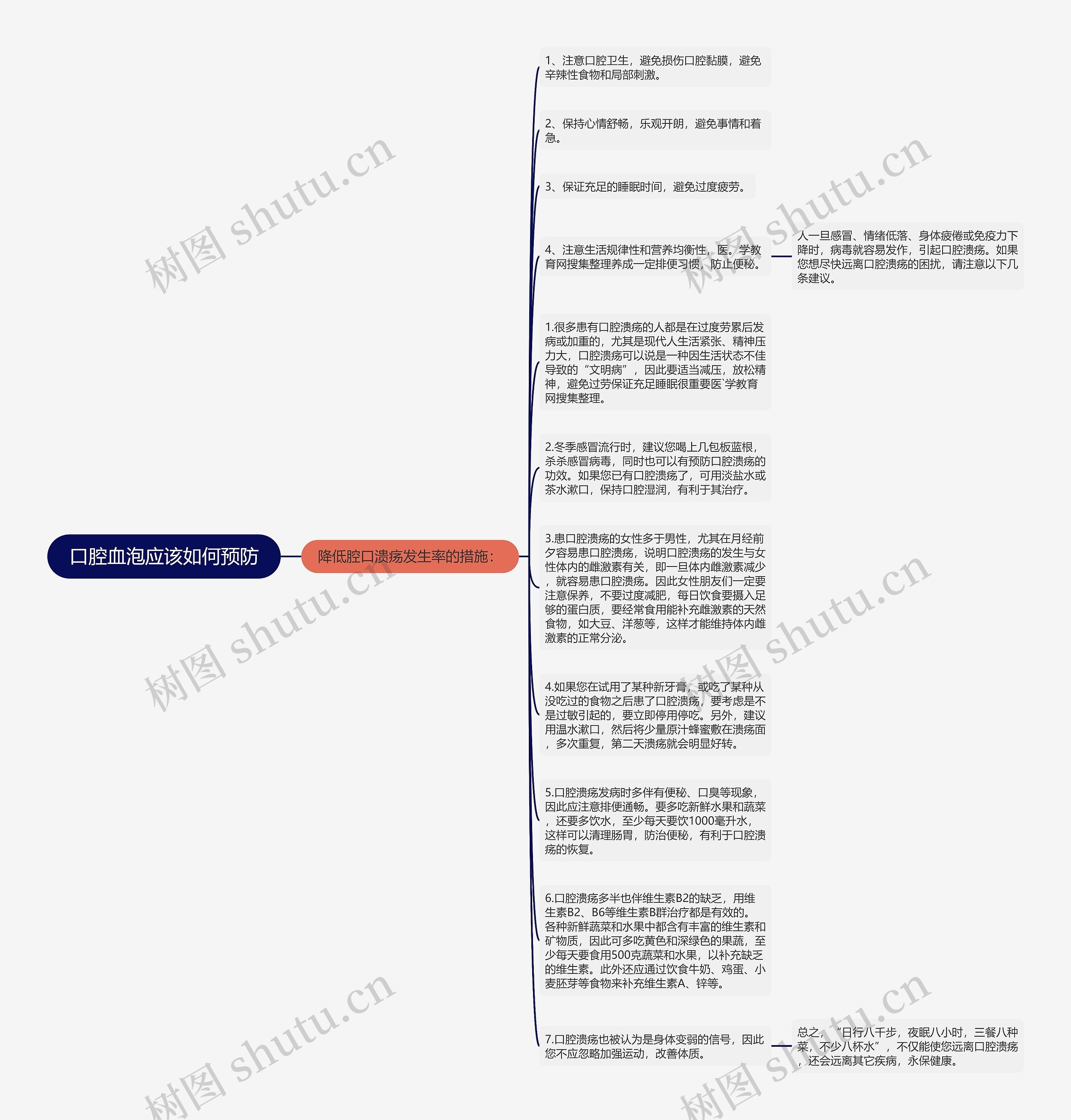 口腔血泡应该如何预防思维导图
