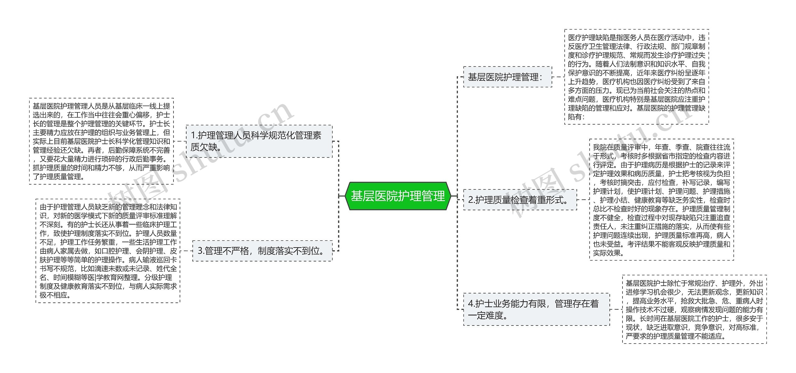 基层医院护理管理思维导图