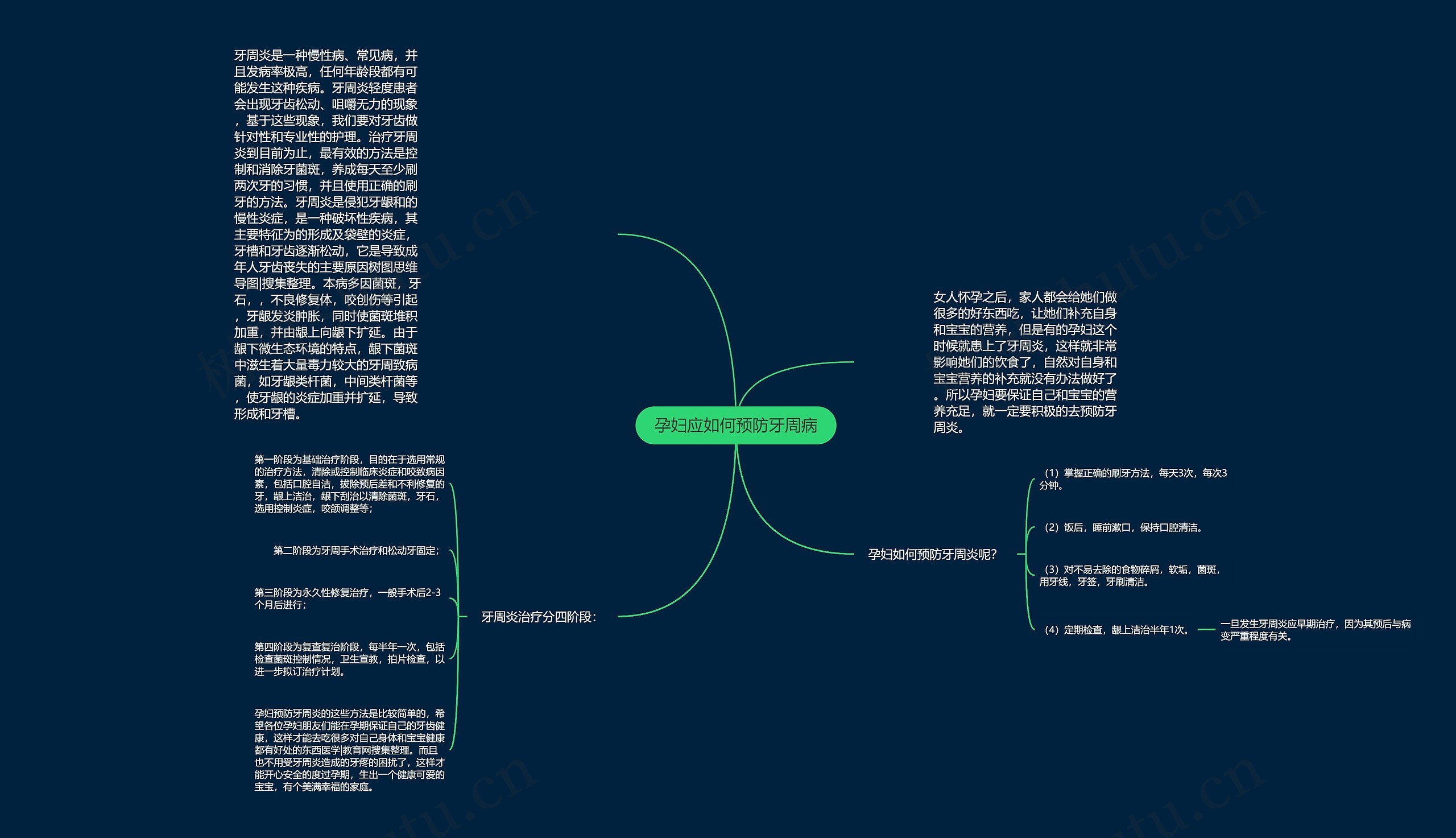 孕妇应如何预防牙周病思维导图