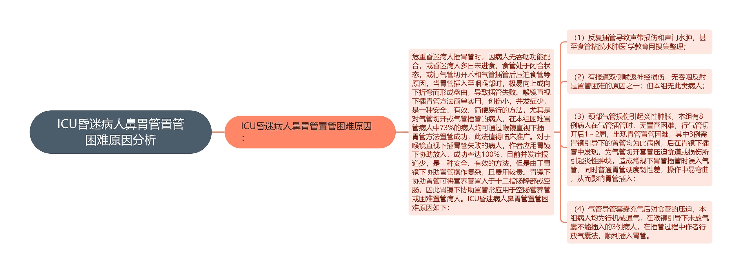 ICU昏迷病人鼻胃管置管困难原因分析思维导图