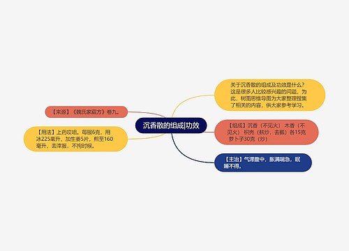 沉香散的组成|功效