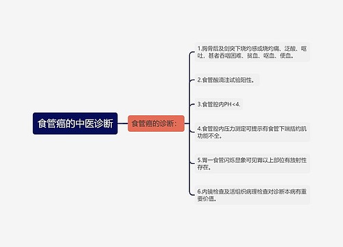 食管癌的中医诊断