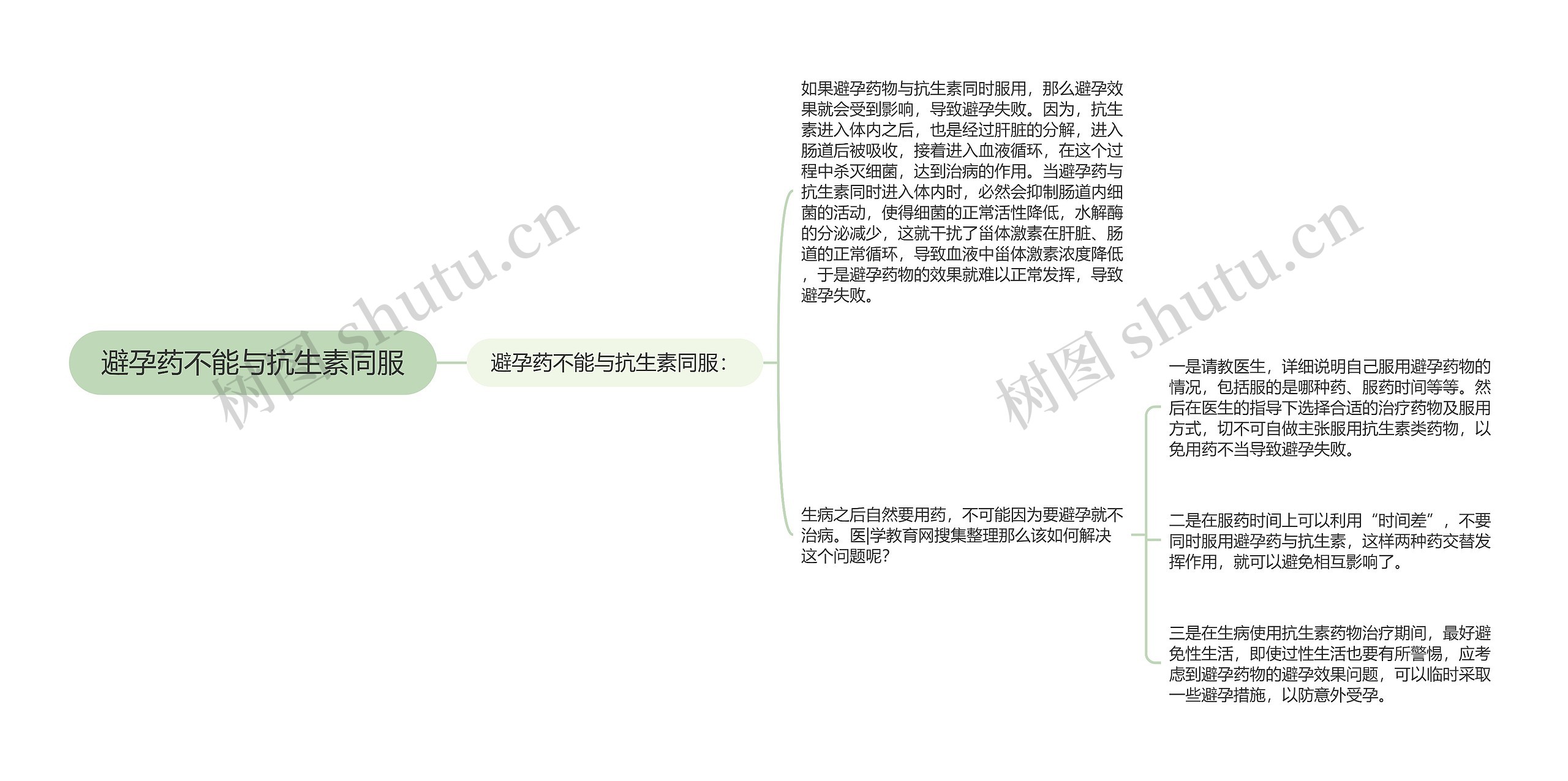 避孕药不能与抗生素同服思维导图