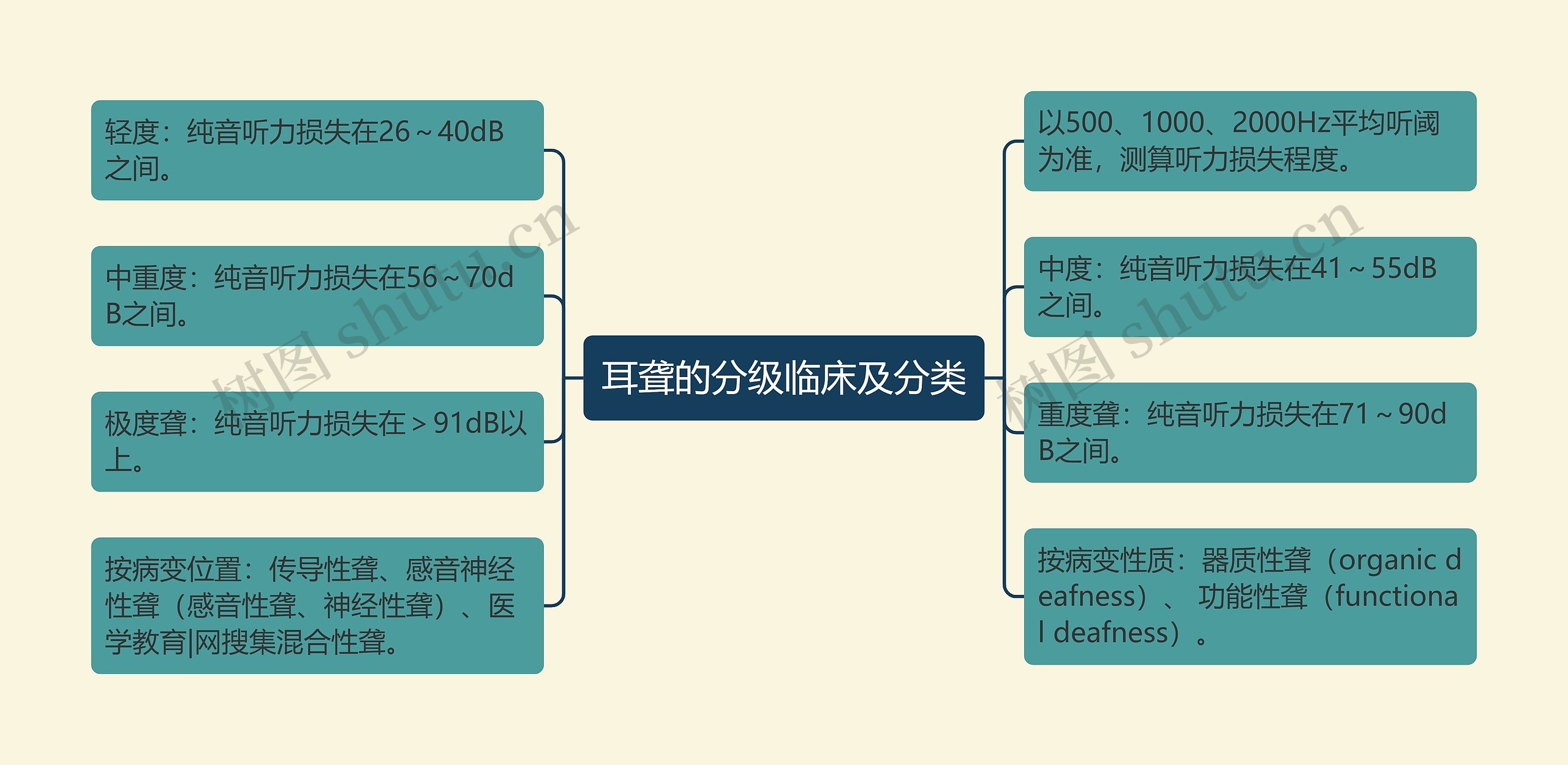 耳聋的分级临床及分类