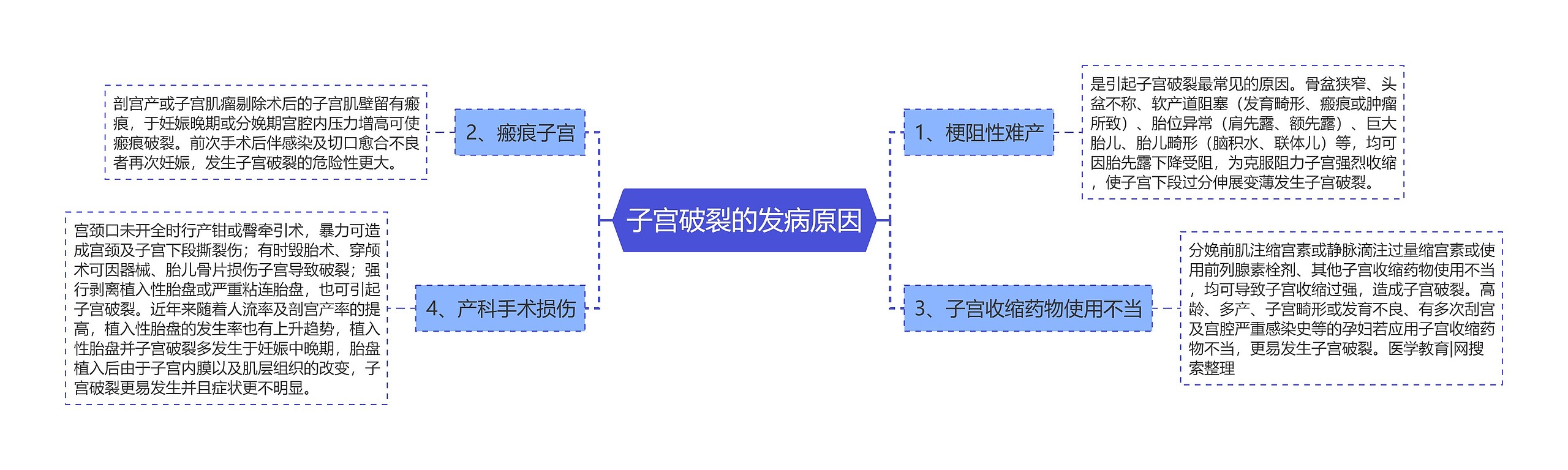 子宫破裂的发病原因思维导图