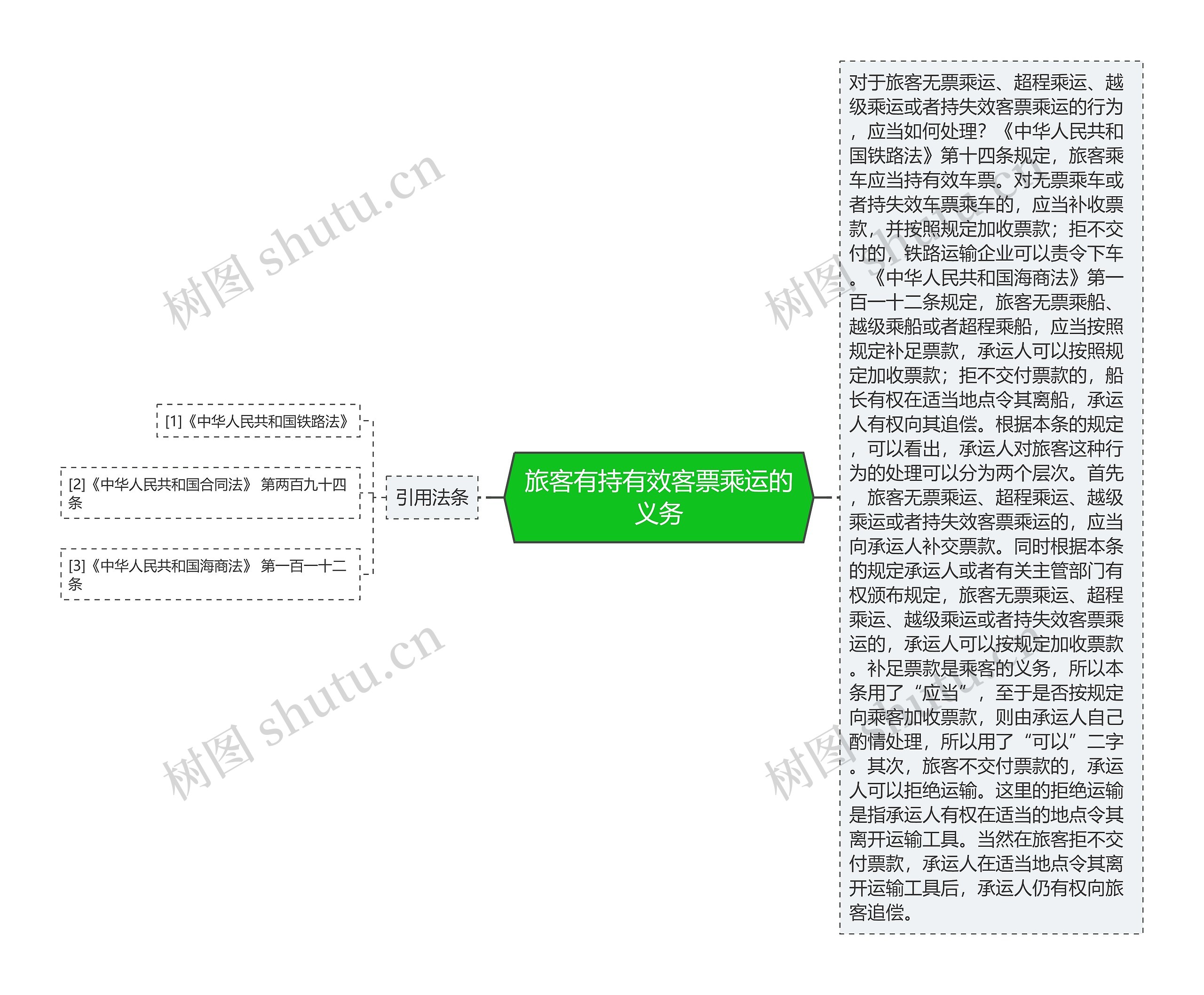 旅客有持有效客票乘运的义务思维导图