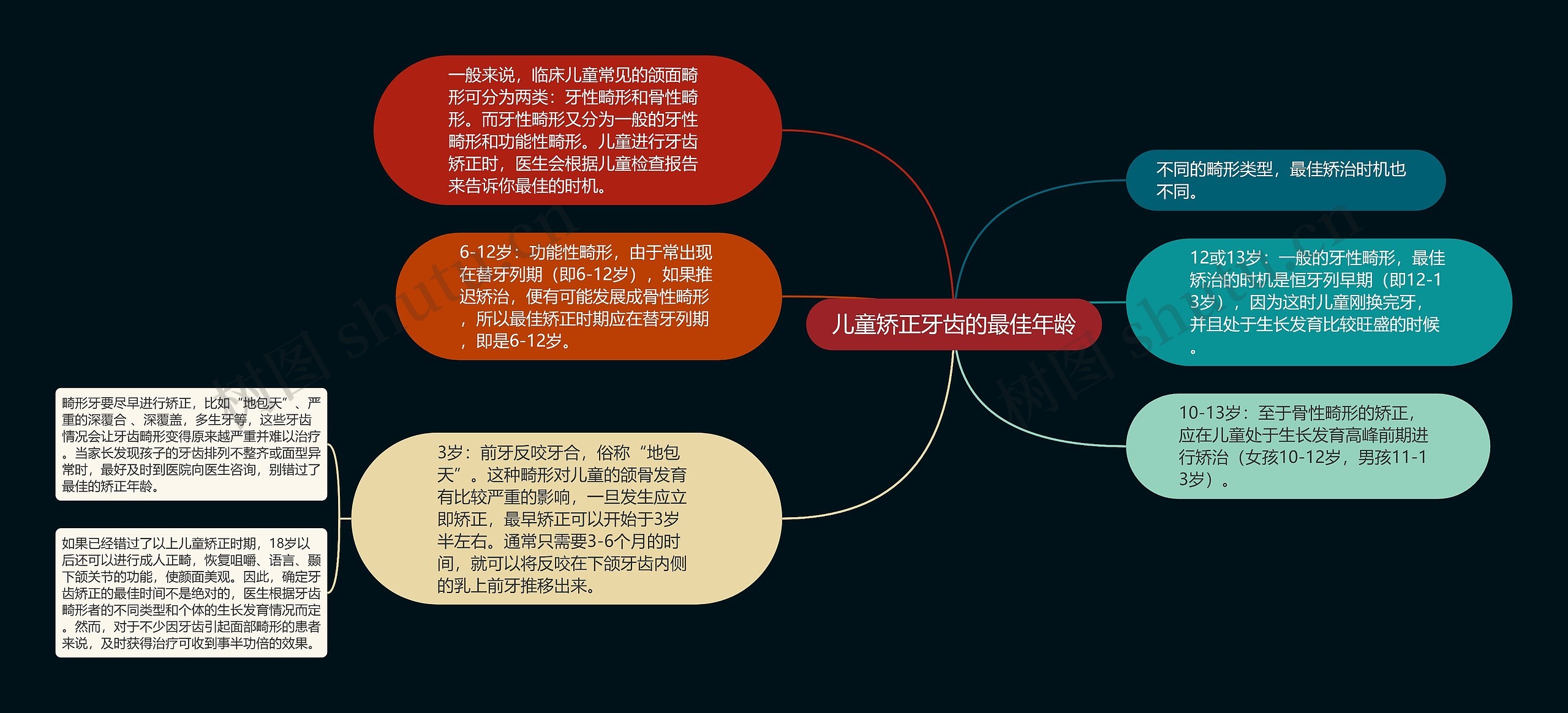 儿童矫正牙齿的最佳年龄思维导图