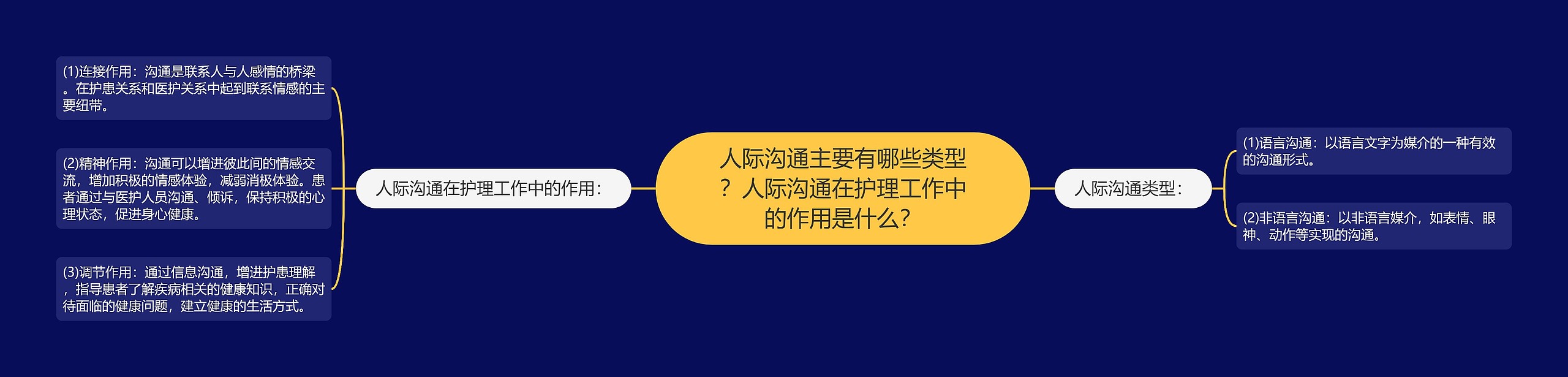 人际沟通主要有哪些类型？人际沟通在护理工作中的作用是什么？思维导图