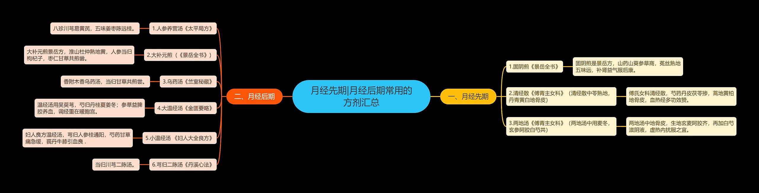 月经先期|月经后期常用的方剂汇总思维导图