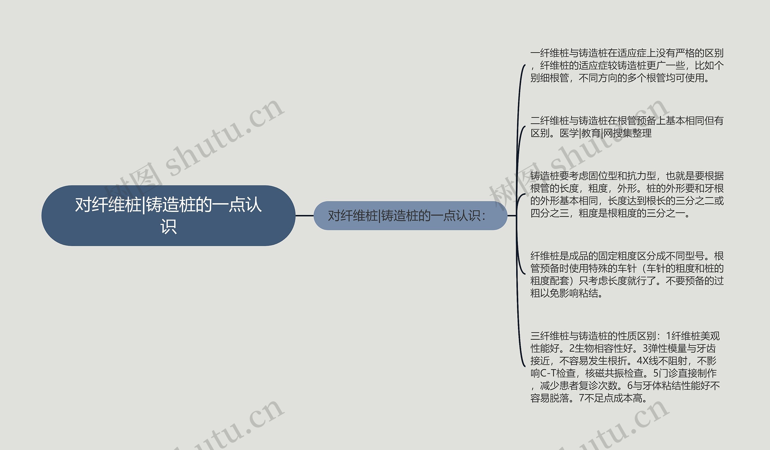 对纤维桩|铸造桩的一点认识